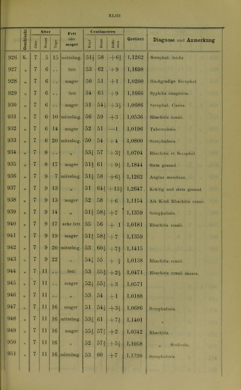 XIJII 1 Aller FeU CeiitluietroN Oescblei a 3 «j st Q 0 s; oder luiiger 0 s 09 Diffe- reuz Quotient Diagnose und Anmerkung 926 K. 7 5 15 mitteluig. 5U 58 1 -f 6^ 1,1262 Scropbul. leicht. 927 7 6 fett 53 62 + 9 1,1698 928 » 7 6 nmger 50 51 +1 1,0200 Iloi-hgradige Scio|ihiil. 929 7 6 fett 54 63 -1-9 1,1666 Syphilis congenita. 930 7 6 mager 51 54.1 -|-3i 1,0686 Scrophul. Caries. 931 » 7 6 10 iniitelnig. 56 59 +3 1,0536 Hhachitis cranii. 932 7 6 14 luiiger 52 51 —1 1,0196 Tuberculosis. 933 7 6 20 mittelnig. 50 54 +4 1,0800 Sero|)hulosis. 934 7 8 n 53i 57 +3| 1,0704 Rhachitis et Sciopliul. 935 7 8 17 mager 51^ 61 +9i 1,1844 Stets gesund. 936 » 7 9 7 mittelmg. 5U 58 +6,! 1,1262 Angina membran. 937 n 7 9 13 M 51 64^ + 13i 1,2647. Kväi'tig und stets gesund. 938 7 9 13 mager 52 58 +6 1,1154 Als Kind liliachitis cranii. 939 7 9 14 .»> 5H 58| +7 ' 1,1359 Scrophulosis. 940 7 9 17 sehr fett 55 56 + 1 1,0181 Rhachitis cranii. 41 7 9 19 mager 51^ 58^ +7 1,1359 :>42 7 9 20 mittelmg. 53 +7* 1,1415 943 7 9 22 » 54i 55 + 1 1,0138 Rhachitis cranii. »44 7 11 fett 53 55^ +24 1,0471 Rliachitis cranii sanata. )45 '7 11 mager 52i 55.1 -t-3 1,0571 !^46 7 11 • • n 53 54 + 1 1,0188 »47 7 11 16 mager 51 54A +3^ 1,0686 Scrophulosis. )48 7 11 16 mittelmg. 53^ 61 +7^ 1,1401 949 » 7 11 16 mager 55 J 57.' +2 1,0342 1 Rhachitis. 950 7 11 11 1 ß ID <t 57i 1,1058 „ Si'dliosis. 951 7 11 16 mittelmg. ry.i 60 +7 l,I.T2(t Scn)|iliiili)si».