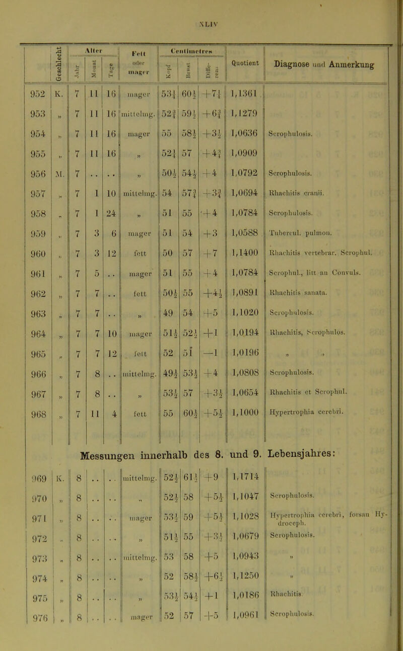 \L1V 1 Alter 1 Frll Cciiliiiii'd'CH Geschlei « t: H oder iiingrr « » (5 S Quotient Diagnose mul Anmerkung 952 K. 7 II 16 mager 53i 60-i +7i 1,1361 953 » 7 1 11 16 Uli II einig. 52| 59 i 4-61 1,1279 954 7 11 16 mager 55 58 + 3A 1,0636 Scrophulosis. 955 »» 7 11 16 » 57 + 4^ 1,0909 956 M. 7 • « » 50.i 54^ -K 1,0792 Scrophulosis. 1 957 >* 7 1 10 mittelmg. 54 572 + 3| 1,0694 Rhacliitis cranii. ^ 958 n 7 1 24 » 51 55 ■+4 1,0784 Scrophulosis. 959 y. 7 3 6 mager 51 54 + 3 1,0588 Tubevtul. pulmon. 96ü r. 7 3 12 fett 50 57 + 7 1,1400 Rhacliitis vertebrar. Scrophiil. 9(3 1 » 7 5 mager 51 55 + 4 1,0784 Scrophul., litt au Convuls. 962 7 7 fett 50| 55 +4i 1,0891 Rhacliitis sanata. 963 n 7 7 » 49 54 +5 1,1020 Scrophulosis. 964 » 7 7 10 mager 5U_ 52 i + 1 1,0194 Rhacliitis, Sciophiilos. 965 7 7 12 l'elt 52 5i —1 1,0196 )j ■» 966 7 8 mittelmg. 49i 531 + 4 1,0808 Scrophulosis. 967 7 8 » 53i 57 +31 1,0654 Rhachitis et Scrophul. 968 7 11 4 fett 55 601 +51 1,1000 Hypertrophia cerebri. less jen inn( jrha Ib d es 8. und 9. Lebensjahres: 969 K. 8 mittelmg. 52^ 61.] +9 1,1714 970 8 52.} 58 +51 1,1047 Scrophulosis. 971 » 8 mager 534 59 +51 1,1028 Hypertrophia cerebri, forsau Ily- droccpii. 972 8 » 5U 55 +3.] 1,0679 Scrophulosis. 973 8 mittelmg. 53 58 +5 1,0943 w 974 8 52 584 +6.1 1,1250 » 975 1 I » 8 » 531 54.1 + 1 1,0186 Rhiichitis