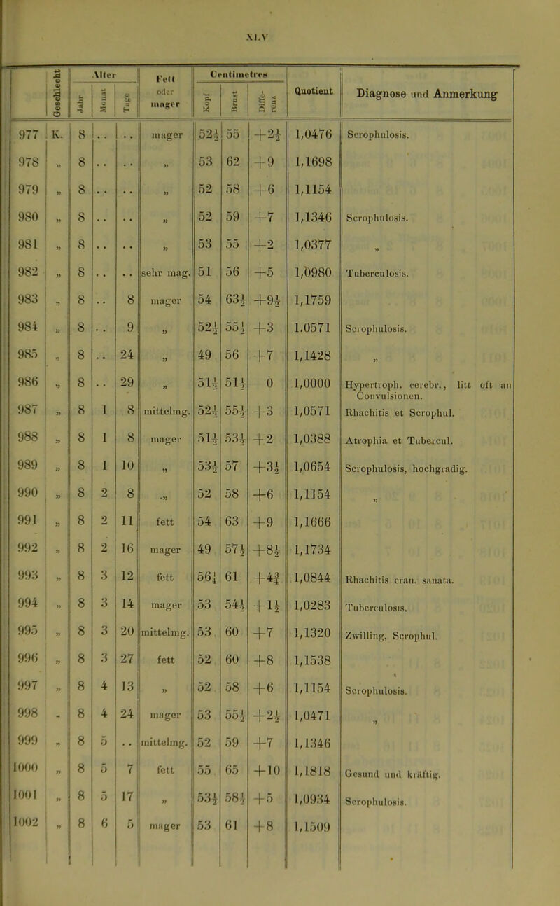WA' ja Alter Fell CniliiiictifH Oeschlei 3 o tu a oder iiingpr o. uc s U a o £ Quotient Diagnose und Anmerkung i»77 K. 8 mager 52i 55 + 24 1,0476 Scrophulosis. 978 8 53 62 + 9 1,1698 979 8 » 52 58 +6 1,1154 980 » 8 52 59 +7 1,1346 Scropliiilosis. 981 iJ 8 53 55 +2 1,0377 982 n 8 selu' mag. 51 56 +5 1,0980 Tuberculosis. 983 n 8 8 mager 54 63^ +94 1,1759 984 n 8 9 » 52^ 554 +3 1,0571 Scrophulosis. 985 8 24 49 56 +7 1,1428 11 986 8 29 » 5U 5U 0 1,0000 Hypertroph, ccrebr., litt oft Coiivulsionun. 987 8 1 8 inittelmg. 52+ 55^ +3 1,0571 Rhachitis et Scrophul. 988 8 I 8 mager 5U 534 +-2 1,0388 Atropliia et Tubercul. 989 n 8 I 10 53i 57 +3i 1,0654 Scrophulosis, hochgradii;;. 990 8 2 8 • » 52 58 +6 1,1154 991 8 2 11 fett 54 63 +9 1,1666 992 » 8 2 16 mager 49 57^ +8i 1,1734 993 37 8 3 12 fett 56i 61 +4| .1,0844 Rhachitis crau. sanata. 994 ;j 8 3 14 mager 53 54.^ + H 1,0283 Tuberculosis. i9ö 5J 8 3 20 mittelmg. 53 60 +7 1,1320 Zwilling, Scrophul. <'m; 8 3 27 fett 52 60 +8 1,1538 »97 » 8 4 13 » 52 58 +6 1,1154 Scrophulosis. 998 8 4 24 mager 53 55^ +21 1,0471 '.m 8 5 mittelmg. 52 59 +7 1,1346 1000 }7 > 8 5 7 fett 55 65 + 10 1,1818 Gesund und kräftig. 1001 8 5 17 n 53i 58^ -t-5 1,0934 Scrophulosis. 1002