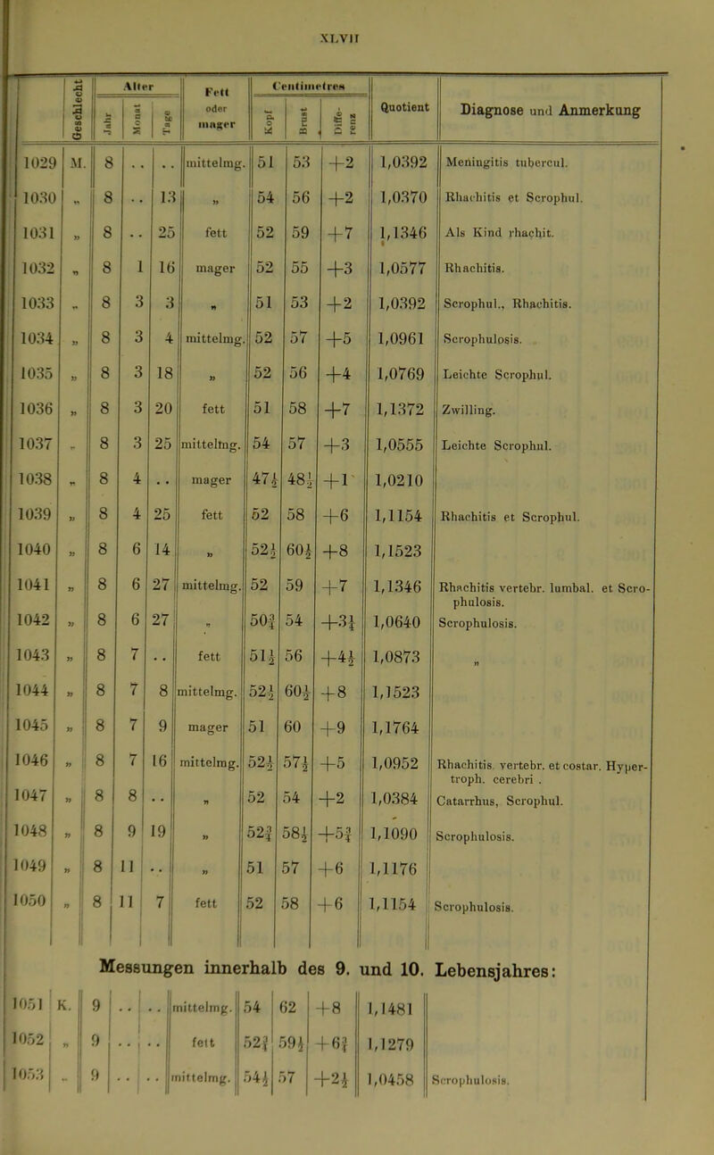 XLVIT i 1 ^ Alter Fett C'eiitiiiietreH 4> 1 o « m a e S n odsr mager a, o Ui n E i£ ü , Q 2 Qaotient .i/iagiiuot; unü AiiincriLUiig 1029 M. 8 1 luittelmg. 51 53 +2 1,0392 Meningitis tiibercul. 1080 8 13 1 54 56 +2 1,0370 Rhachitis et Scrophul. 1031 8 • • 25 fett 52 59 +7 1,1346 Als Kind rhachit. 1032 n 8 1 16 mager 52 55 +3 1,0577 Rhachitis. 1033 V 8 3 3 n 51 53 +2 1,0392 Scrophul., Rhachitis. 1034 3> 8 3 4 mittelmg 52 57 +5 1,0961 Scrophulosis. 1035 33 8 3 18 » 52 56 +4 1,0769 Leichte Scrophul. 1036 » 8 3 20 fett 51 58 +7 1,1372 Zwilling. 1037 8 3 25 mittelmg. 54 57 +3 1,0555 Leichte Scrophul. 1038 n 8 4 • • mager 47^ 48 i +1' 1,0210 1039 8 4 25 fett 52 58 +6 1,1154 Rhachitis et Scrophul. 1040 8 6 14 » 52] 60^ +8 1,1523 1 1041 i ' 1042 8 8 6 6 27 27 mittelmg. 52 50| 59 54 +7 +3i 1,1346 1,0640 Rhachitis vertebr. lumbal, et Scro- phulosis. Scrophulosis. 1 1043 8 7 • • fett 511 56 +H 1,0873 n 1044 8 7 8 mittelmg. 52-1 60^ + 8 1,1523 1045 8 7 9 mager 51 60 +9 1,1764 1 1046 1047 8 8 7 8 (6 mittelmg. rt 52* 52 57i 54 +5 +2 1,0952 1,0384 Rhachitis. vertebr. etcostar. H3'per- troph. cerebri . Catarrhus, Scrophul. 1048 » 8 9 19 » 521 58i +5f 1,1090 Scrophulosis. » 8 11 • • » 51 57 +6 1,1176 11050 8 11 7 fett 52 58 +6 1,1154 : Scrophulosis. 1 TUT iZL essi mg en innei rnal 0 de 8 9. l ind 10. Lebensjahres: J051 t K. r Q j • > 1 nittelmg. 1,1481 1052 9 1 fett 52f 59i 1,1279 1053