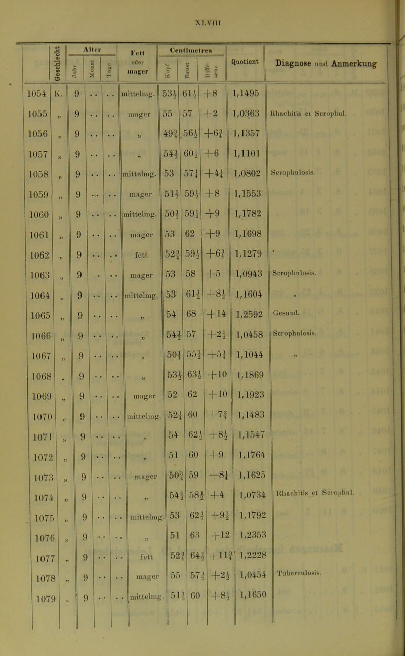 XI.VIII Alfor Criiliiiii-Ire8 1 Geschlei u j: a 08 a o v CO H odor intiger I*. c U D & 5 e c a Diagnose und Anmerkung 1054 K. 9 . . T nittelnig. bU QU -1-8 1,1495 II 1055 » 9 • • 55 57 -1-2 1,0363 Rhachitis et Scrophul. 1056 9 • • » 49^ ^ 56^ +6f 1,1357 1057 9 n 54* 601 +6 1,1101 1058 n 9 . ■ iiittelmg. 53 57] +4] 1,0802 Scropliiilosis. 1059 9 mnger 5U 591 + 8 1,1553 1060 9 • • mittelmg. 50] 59k +9 1,1782 1061 >? 9 • • mager 53 62 +9 1,1698 1062 1) 9 fett 521 59 \ +61 1,1279 • 1063 »1 9 ■ • • • mager 53 58 +5 1,0943 Scropliiilosis. 1064 )) 9 mittelmg. 53 61.i +8J 1,1604 n 1065 » 9 « 54 68 + 14 1,2592 Gesund. 1066 )) 9 • • 54* 57 +2i 1,0458 Scrophiilosis. 1067 ii 9 • • » 50i 55* +5] 1,1044 )) 1068 1 9 • • j) 53* G^ + 10 1,1869 1069 11 9 • • mager 52 62 + 10 1,1923 1070 >] 9 niitt einig. 52] 60 +n 1,1483 1071 )) 9 • • » 54 62 i +8^ 1,1547 1072 }} 9 51 60 + 9 1,1764 1073 » 9 mager 50| 59 +8i 1,1625 1074 9 » 54^ 5Sh +4 1,0734 liliacliitis et Sorophiil. . 1075 9 mittelmg . 53 621 +9^ 1,1792 1076 9 jj 51 63 + 12 1,2353 1077 9 fett 52^ 64.^ H-11^ 1,2228 107g „ 9 • • mager on 0 (. 1 q 1 1,0454 Tuberculosis. 51: , 60 + 8.1 1,1650