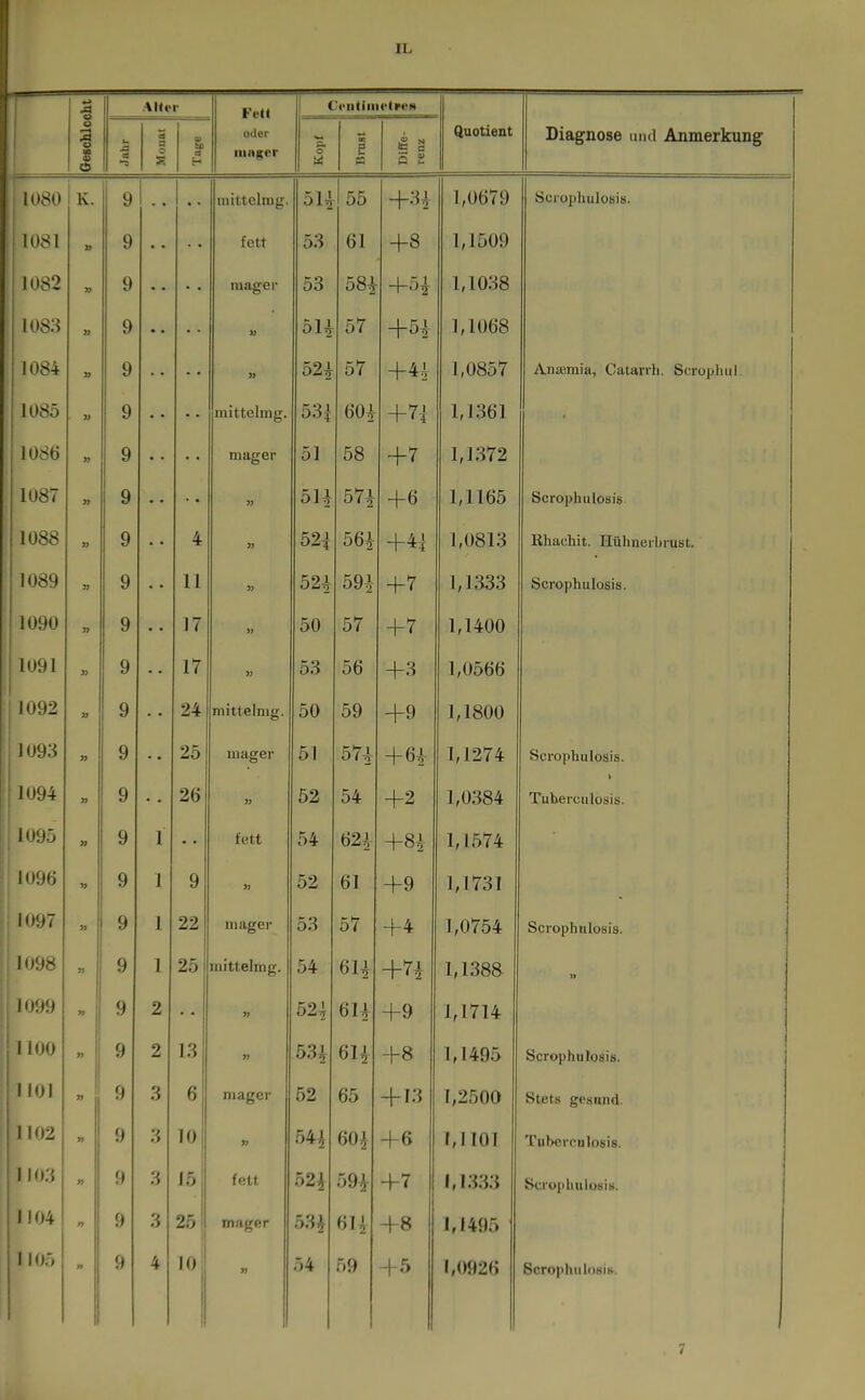 w Alter Fett Ceiitiinetreci OescUci cd S w SS H Oller iiiHger o a e CS 'S 0 5 £ Oll nti ATit* Diagnose und Anmerkung t 1080 1 K. 9 1 .. mittolrag. 5U 55 +31 1,0679 Scrophuloüis. 1081 9 fett 53 61 +8 1,1509 1082 9 • • mager 53 58i +5^ 1,1038 1083 » 9 » 5U 57 +51 1,1068 1084 9 « 52i 57 +4^ 1,0857 Anaimia, Catarrli. Scropliul 1085 9 • • mittelmg. 53| 60^ +7i 1,1361 • 1086 9 mager 51 58 +7 1,1372 1087 9 5U 57i +6 1,1165 Scrophiilosis. 1088 9 4 52i 56i 1,0813 Rhachit. Hühnerbrust. 1089 9 11 52| 59i +7 1,1333 Scrophulosis. 1090 9 17 50 57 +7 1,1400 1091 9 17 » 53 56 +3 1,0566 1092 9 • • 24 mittelmg. 50 59 +9 1,1800 1093 » 9 25 mager 51 574 +6i 1,1274 Scrophulosis. 1094 » 9 • • 26 « 52 54 +2 1,0384 t Tuberculosis. 1095 9 1 • • fett 54 62^ +8^ 1,1574 1096 9 1 9 » 52 61 +9 1,1731 1097 » 9 1 22 mager 53 57 +4 1,0754 Scrophulosis. 1098 9 1 25 mittelmg. 54 6U +n 1,1388 )f 1099 9 2 • • » 524 6U +9 1,1714 1 100 9 2 13 » 53^ 61i +8 1,1495 Scrophulosis. 1 101 9 3 6 mager 52 65 +13 1,2500 Stets gesund. 1102 » 9 3 10 » 54i 60^ +6 f,1101 Tuberculosis. 1103 n 9 3 15 fett 52i 59i +7 1,1333 Scruphulusls. 1104 r> 9 3 25 mager 53^ 6U +8 1,1495 1105 n 9 4 10 54 59 +5 1,0926 Scro]>hui<)Hii>. 7