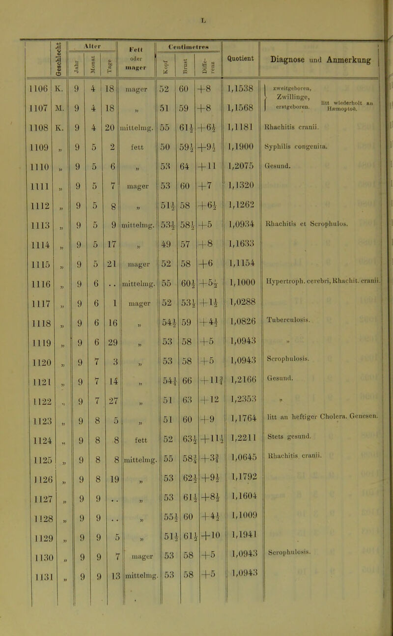 L 1 Alter l'viitiiiictrRH 00 o O ■-5 e <u tu oder iiingcr tn 3 w n Diffe- renz Quotient Diagnose und Anmerkung 1106 1107 K. M. 9 9 4 1 4 18 18 mager » 1 52 51 60 59 +8 +8 1,1538 1,1568 1 zweitgc-horcu, !■ Zwillinge, 1 . litt wlcilerliolt an 1 erstgeboren. Hamoplofe. 1108 K. 9 4 20 uitteliiig. 55 6U 1,1181 lihachitis cninii. 1109 » 9 5 2 fett 50 59^ -t-94 1,1900 Syphilis congenita. 1110 » 9 5 6 » 53 64 + 11 1,2075 Gesund. 1111 >} 9 5 7 mager 53 60 +7 1,1320 1112 3J 9 5 8 » 5U 58 +6i 1,1262 1113 5) 9 5 9 mittelmg. 53^ 584 +5 1,0934 Kliachitis et Scrophiilus. 1114 )> 9 5 17 « 49 57 4-8 1,1633 1115 5J 9 5 21 mager 52 58 +6 1,1154 1116 » 9 6 • • mittelmg. 55 60i 1,1000 Hypertroph, cerebri, Khadiit. cranii. 1117 9 6 1 mager 52 531 +u 1,0288 1118 9 6 16 )) 5U 59 +44 1,0826 Tuberculosis. 1119 » 9 6 29 » 53 58 +5 1,0943 » 1120 » 9 7 3 53 58 +5 1,0943 Scrophulosis. 1121 5) 9 7 14 54i 66 + 11| 1,2166 Gesund. 1122 ^5 9 7 27 51 63 + 12 1,2353 n 1123 >J 9 8 5 « 51 60 +9 1,1764 litt an heftiger Cholera. Genesen. 1124 ^1 9 8 8 fett 52 63^ +11^ 1,2211 Stets gesund. 1125 3) 9 8 8 mittelmg. 55 58| +31 1,0645 lihachitis cranii. 1126 9 8 19 » 53 62^ +9i 1,1792 1127 » 9 9 » 53 6H +8i 1,1604 1128 9 9 5) 55i 60 +4]- 1,1009 1129 9 9 5 )) 5H 6n + 10 1,1941 1130 9 9 7 mager Od Oo +5 1,0943 Scrophulosis. »
