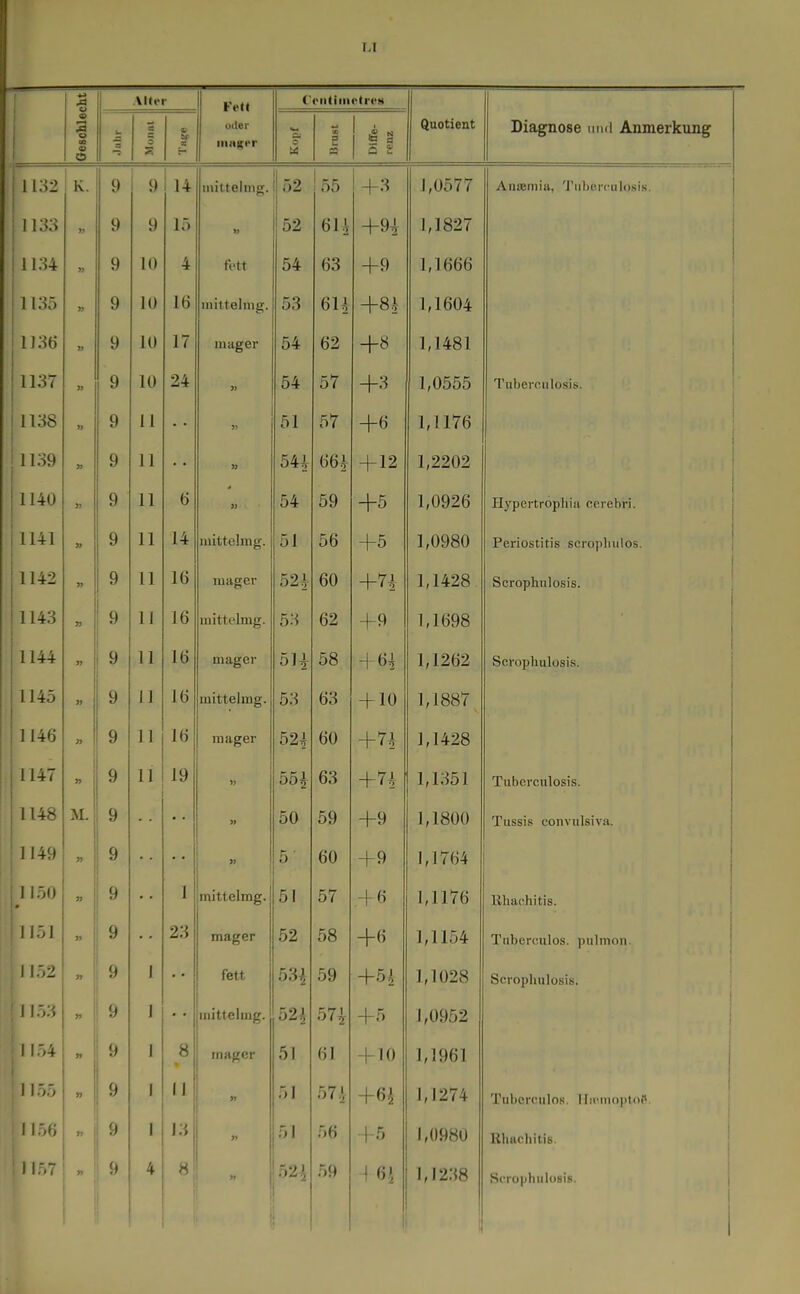 *-> VIftM- Fett (>M(iiiie(r<>!4 K oder inngpr o s u a Diffe- renz Quotient Diagnose und Anmerkung 1132 K. 9 9 1 Il4 mittelnig. 1 52 1 55 +3 1,0577 AniEmiii, Tiil)e.rculosis. 1133 9 9 15 » 52 6U +94- 1,1827 1134 ti 9 10 4 fett 54 63 +9 1,1666 1135 9 10 16 mittelmg. 53 6U -1-81 1,1604 1 1 1136 9 10 17 mager 54 62 +« 1,1481 1137 9 10 24 » 54 57 +3 1,0555 Tuberculosis. 1138 9 11 51 57 +6 1,1176 1139 9 11 5U 66i +12 1,2202 1140 9 11 6 » 54 59 +5 1,0926 Hypcrtrophia cerehri. 1141 9 11 14 mittelmg. 51 56 +5 1,0980 Periostitis scro])!iulos. 1142 » 9 11 16 mager 52^ 60 +74 1,1428 Scrophnlosis. 1143 9 11 16 mittelmg. 53 62 +9 1,1698 1 144 9 11 16 mager 5H 58 1,1262 Scrophulosis. 1145 » 9 11 16 mittelmg. 53 63 + 10 1,1887 1 146 9 11 16 mager 524 60 +74 1,1428 1 147 » 1 9 11 19 55i 63 +n 1,1351 Tuberculosis. 1148 M. 9 • • 50 59 +9 1,1800 Tussis convulsiva. 1 149 9 • • • • » 5 60 +9 1,1764 1 löU 9 • • 1 mittelmg. 51 57 + 6 1,1176 Rhachitis. 1 151 9 23 mager 52 58 1,1154 Tuberculos. pulmon. 1 152 9 1 • • fett 53i 59 +54 1,1028 Scrophulosis. 1 153 9 1 • • mittelmg. 52^ 571 +5 1,0952 1 154 9 1 8 » mager 51 61 + 10 1,1961 1155 9 I II » 51 57^ +64 1,1274 Tubcrculo.K. IfmnioptoP. ! 1 1 156 9 1 J3 51 56 +5 1,0980 Rliacliitis. j 1 157 9 4 8 524 59 1,1238