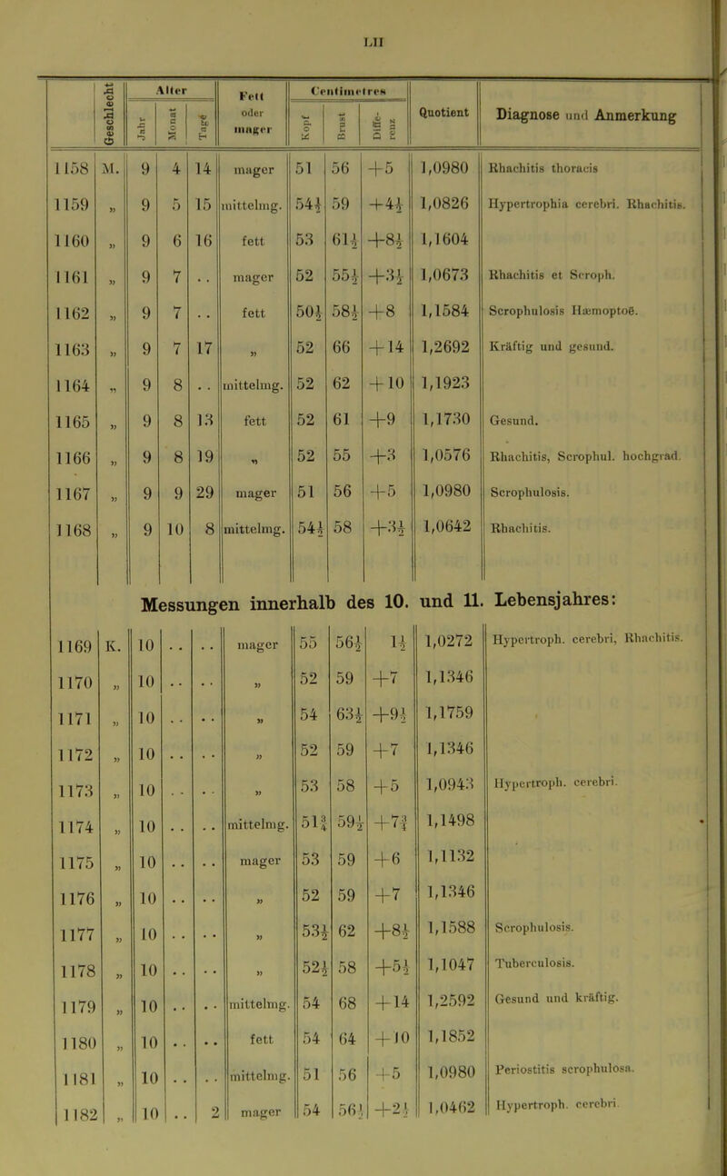 LH ! 4-* M u Alter Fell ('(•iiIiiiH'lres Geschle x: n ►-s c o 55 H oder o cn S ca 5 3 Q S QuotiBüt Diagnose uml Anmerkung 1158 M. 9 4 14 mager 51 56 +5 1,0980 Rhachitis thoracis 1159 9 5 15 mittelmg. 54^ 59 +4i 1,0826 Hypertrophia cerebri. RhachitiB. 1160 9 6 16 fett 53 61i 4-8i 1,1604 1161 » 9 7 mager 52 55^ 1,0673 Rhachitis et Scroph. 1162 9 7 fett 50A 58^ +8 1,1584 Scrophulosis Haimoptoß. 1163 9 7 17 » 52 66 + 14 1,2692 Kräftig und gesund. 1164 9 8 mittelmg. 52 62 + 10 1,1923 1165 9 8 13 fett 52 61 +9 1,1730 Gesund. 1166 » 9 8 19 vt 52 55 +3 1,0576 Rhachitis, Scrophul. hochgrad. 1167 9 9 29 mager 51 56 +5 i,uyou Scrophulosis. 1168 9 10 8 mittelmg. 54i 58 +3^ 1,0642 Rhachitis. M essi ing< en innei 1 :halb de s 10. und 11. Lebensjahres: 1169 K. 10 mager 55 56^ H 1,0272 Hypertroph, cerebri, Rhachitis. 1170 10 52 59 +7 1,1.346 1171 10 » 54 63i +9^ 1,1759 1172 » 10 » 52 59 +7 1,1346 1173 10 » 53 58 + 5 1,0943 Hypcrtroi)!). ccrcbri. 1174 >J 10 mittelmg. 51?, 59i +71 1,1498 « 1175 )I 10 mager 53 59 + 6 1,1132 1176 )> 10 » 52 59 +7 1,1.346 1177 » 10 53i 62 +8i 1,1588 Scrophulosis. 1178 10 52J 58 +5i 1,1047 Tuberculosis. 1179 10 mittelmg. 54 68 +14 1,2592 Gesund und kräftig. 1180 » 10 fett 54 64 + 10 1,1852 1181 10 mittelmg. 51 56 + 5 1,0980 Periostitis scrophulosa. 54 564 4-2i 1,0462 Hypertroph, ccrcbri