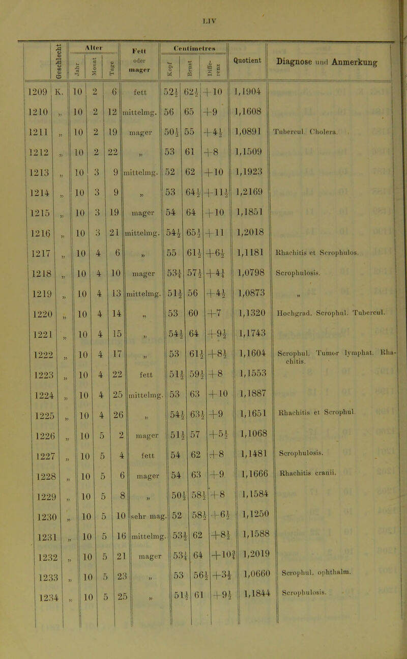 a o Fett o o 00 <o SS s •-3 a c ??. V u c oder ■nngcr o w n 1 Diffe- renz Ii Quotient uia^mjDc iiiKi AuinerKUiig 1 1209 ] i. 10 1 2 fett 32^ ( 32^ - ] 10 1,1904 1210 10 2 12 1 üttelmg. 56 < S5 - f 9 1,1608 1211 10 2 19 mager 50 i 55 - 1,0891 Tiibercul. (Mioiera. j 1212 10 2 22 » 53 61 - ^-8 1,1509 1213 » 10 3 9 1 iiittelmp;. 52 62 -1-10 1,1923 1214 )> 10 3 9 >> 53 641 4-1 Ii 1,2169 1215 )) 10 3 19 mager 54 64 flO 1,1851 121(3 10 3 21 mittelmg. 54i 65 i +11 1,2018 1217 10 4 6 » 55 61^ +6i 1,1181 llhachitis et Scrophulos. 1218 ?? 10 4 10 mager 53^ 57i -H4i 1,0798 Scropliulosis. 1219 )) 10 4 13 mittelmg. 5H 56 +4i 1,0873 1220 1 n iU A 4- *i +T 1,1320 HocliKrad. Scrophul. Tubercul. 1221 10 4 15 5; 54^ 64 +9^ 1,1743 1222 )) 10 4 17 >; 53 6U, +8* 1,1604 Scropluil. Tumor lymphat. llha- chitis. 1223 10 4 22 fett 5U 59^ + 8 1,1553 1224 10 4 25 mittelmg. 53 63 + 10 1,1887 1225 » 10 4 26 54i 63| +9 1,1651 Ehachitis et Scrophul. 1226 10 5 2 mager 5U 57 +5* 1,1068 1227 10 5 4 fett 54 62 + 8 1,1481 Scrophulosis. 1228 » 10 5 6 mager 54 63 +9. 1,1666 1 Rhachitis cranii. 1229 10 5 8 » 501 58^ ■+8 1,1584 1230 10 5 10 sehr mag . 52 58^ +61 1,1250 1231 10 5 Ifc mittelmg 53J - 62 +81 1,1588 1232 » 10 5 21 mager 53^ + 10- i 1,2019 1235 ! „ IC 1 5 z. ; oo ^+3i 1,0660 Scrophul. ophthalra. 123^ 1