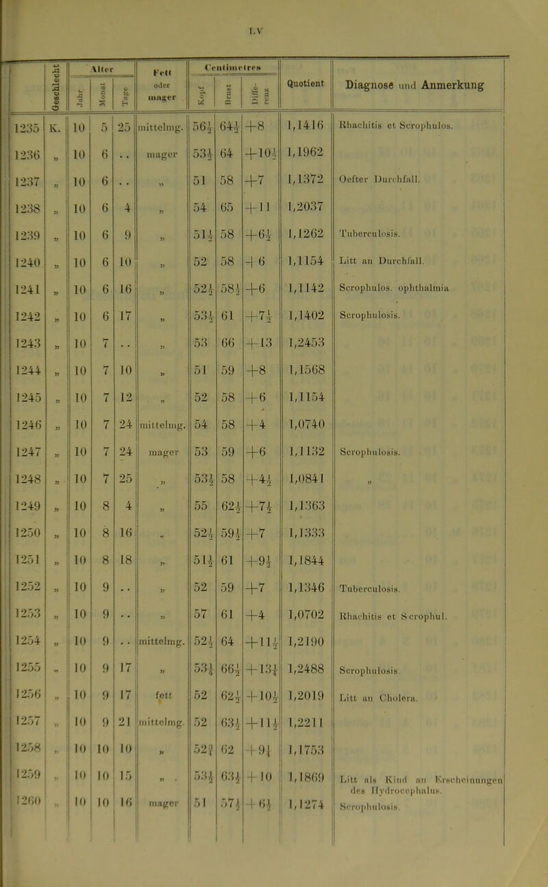 *-> Alter Krtt C'fiiliint'IrcH Geschlec u oder iiinger u: a u CQ Diffe- ' renz Quotient Diagnose mul Anmerkung 235 K. t 10 5 25 mittelnig. 56i 64i +8 1,1416 Hhucliitis et Scrophulos. 1236 10 6 niiiger 53^ 64 -f 104 1,1962 1237 l 10 6 51 58 +7 1,1372 Oofter DiiiThfall. 1238 i » 1 10 6 4 54 65 + 11 1,2037 1239 i 10 6 9 511 58 +04 1,1262 Tuberculosis. 1240 10 6 10 3) 52 58 H 6 1,1154 Litt an Duichl'all. 1241 10 6 16 52^ 584 +6 1,1142 Scrophulos. uphthiilmiu )242 10 6 17 o:n 61 +7^ 1,1402 Scropluilosis. 1243 10 7 » 53 66 + 13 1,2453 1244 » 10 7 10 » 51 59 +8 1,1568 1245 10 7 12 52 58 + 6 1,1154 1246 10 7 24 mittelnig. 54 58 + 4 1,0740 1247 10 7 24 m:iger 53 59 +6 1,11.32 Scrophuiosis. 1248 10 7 25 534 58 +44 1,0841 n 1249 10 8 4 » 55 624 +n 1,1363 1250 10 8 16 52^ 594 +7 1,1333 1 1251 10 8 18 )) 5\i 61 +9^ 1,1844 252 10 9 M 52 59 +7 1,1346 Tuberculosis. 1 1253 10 9 • • 57 61 +4 1,0702 Rhachitis et iScropliul. i254 10 9 mittelnig. 524 64 +1H 1,2190 1 1255 10 9 17 » 531 66^ + 13{ 1,2488 Scrophuiosis. 1256 10 9 17 fett 52 624 + 104 1,2019 Litt IUI Cluilcni. 1257 10 9 21 inittclmg. 52 63i + 114 1,2211 1258 >5 10 10 10 » 52| 62 + 9i 1,1753 1259 1260 Ji 10 10 10 10 15 16 niagcr 534 51 63i .^7| -f 10 1 6i 1,1869 1,1274 Litt als Kind im l'.rsclieinun};(Mi des Hydroccplmlui*. SfropliiiloRis.