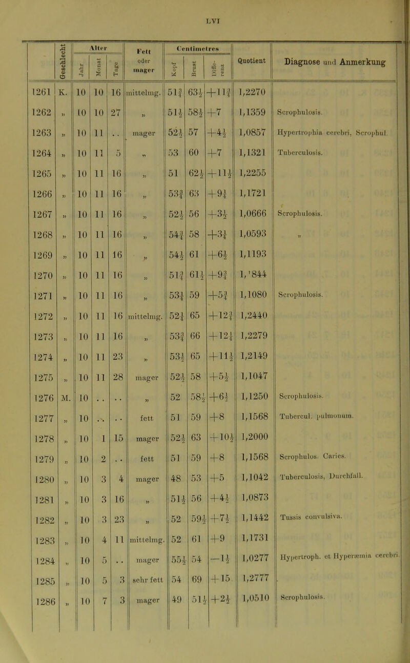 ■♦-> l'eti C'ciilimcirvtt Geschlei i- j= 03 •-s « tu oder iiiagci' w o u: *^ n a u « PI u Qnotient 1261 K. 10 10 16 mittelmg. 51| 63^ +11| 1,2270 1262 10 10 27 » 5U 58i M359 Serophulosis. 1263 10 11 • ■ mager 52^ 57 1,0857 Hypet'ti-ophiu cereliri. Scrophul 1264 10 11 5 53 60 1 hr 1,1321 Tuberculosis. 1265 10 11 16 51 62| 1,2255 1266 10 11 16 53f 63 +9^ 1,1721 1267 » 10 11 16 52^ 56 1,0666 Serophulosis. 1268 10 11 16 54f 58 1,0593 1269 5? 10 11 16 54^ 61 1,1193 1270 >; 10 11 16 51| 6U 1,'844 1271 » 10 11 16 53| o9 +5| 1,1080 Serophulosis. 1272 10 11 16 mittelmg. 521 65 +12f 1,2440 1273 » 10 11 16 » 53| 66 4-121 1,2279 1274 W 10 11 23 534 65 + 114 1,2149 1275 10 11 28 mager 524 58 +5i 1,1047 1276 M. 10 • • • 5) 52 584 -1-64 1,1250 Serophulosis. 1277 10 • • fett 51 59 4-8 1,1568 Tubercul. pulmonum. 1278 10 1 15 mager 52^ 63 + 104 1,2000 1279 10 2 • fett 51 59 +8 1,1568 Serophulos. Caries. 1280 » 10 3 4 mager 48 53 +5 1,1042 Tuberculosis, Durchliiil. 1281 » 10 3 16 » 5H 56 +44 1,0873 1282 S) 10 3 23 « 52 594 1 IT 1 +7i 1,1442 Tussis convulsiva. 1283 10 4 11 mittelmg. 52 61 +9 1,1731 1284 » 10 5 mager 55^ 54 -14 1,0277 Hypertroph, et Ilypcra'iniii eerebri. 1285 10 r D •1 .> sehr fett -1-15 1,2777 »