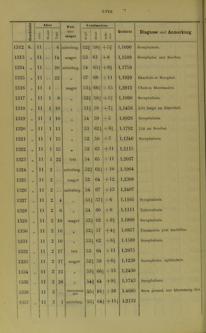 1 •g Alter Fi'H CriitiiiielreH « S U « 03 c S V s H oder inngcr w c u: 5 n Diffe- renz Quotient Diagnose und Anmerkung 1 1312 K. 11 6 i nittelnig. 52| 58* - f5^ 1,1090 Scropliiilosis. 1313 11 14 mager 53 61 ■ f8 1,1509 Scrophulos. und Scorbui. 1314 11 20 I nittelmg. 54 63i 1,1759 1315 » 11 22 » 57 68 4-11 1,1929 Rhachitis et Scrophul. 1316 11 1 magei 5U 66,1 + 15 1,2912 Cholera überstanden. 1317 » 11 1 8 52f 58i +51 1,1090 Scrophnlosis. 1318 11 1 10 5U 59 +7^ 1,1456 Litt lange an Durchfall. 1319 11 1 10 54 59 +5 1,0926 Scrophnlosis. 1320 11 1 11 » 53 62i- +n 1,1792 Litt an Scorbut. 1321 » 11 1 15 52 59 +7 1,1346 Scrophnlosis. 1322 11 1 15 «) 52 63 +11 1,2115 1323 >l 11 1 22 fett 54 65 +11 1,2037 1324 » 11 2 mittelmg. 52i 62i +10 1,1904 1325 11 2 mager 52 64 +12 1,2308 1326 11 2 mittelmg. 54 67 +13 1,2407 1327 11 2 4 ,. 5H 57i +6 1,1165 Scrophnlosis. 1328 11 2 6 11 54 60 +6 1,1111 Tuberculosis. 1329 11 2 10 mager 52i 62 +9^ 1,1809 Scrophnlosis. 1330 » 11 2 10 » 52^ 57 +H 1,0857 Fneumonia post niorbillos. 1331 11 2 10 53^ 62 +8i 1,1589 Scrophnlosis. 1332 )> 11 2 17 fett 53 64 + 11 1,2075 1333 } 11 2 17 mager 52^ 59 +6i 1,1238 Sscrophiilos. Ophthalmia. 1334 J) 11 2 22 n 53^ 66J H-13 1,2430 1335! , 11 2 26 S) 54^ r 64 +9.V 1,1743 Scrophnlosis. 133€ 11 3 ObermSssip fett ' 55r 81 \ +26 1,4685 Stets gesund, nur übermassig fett