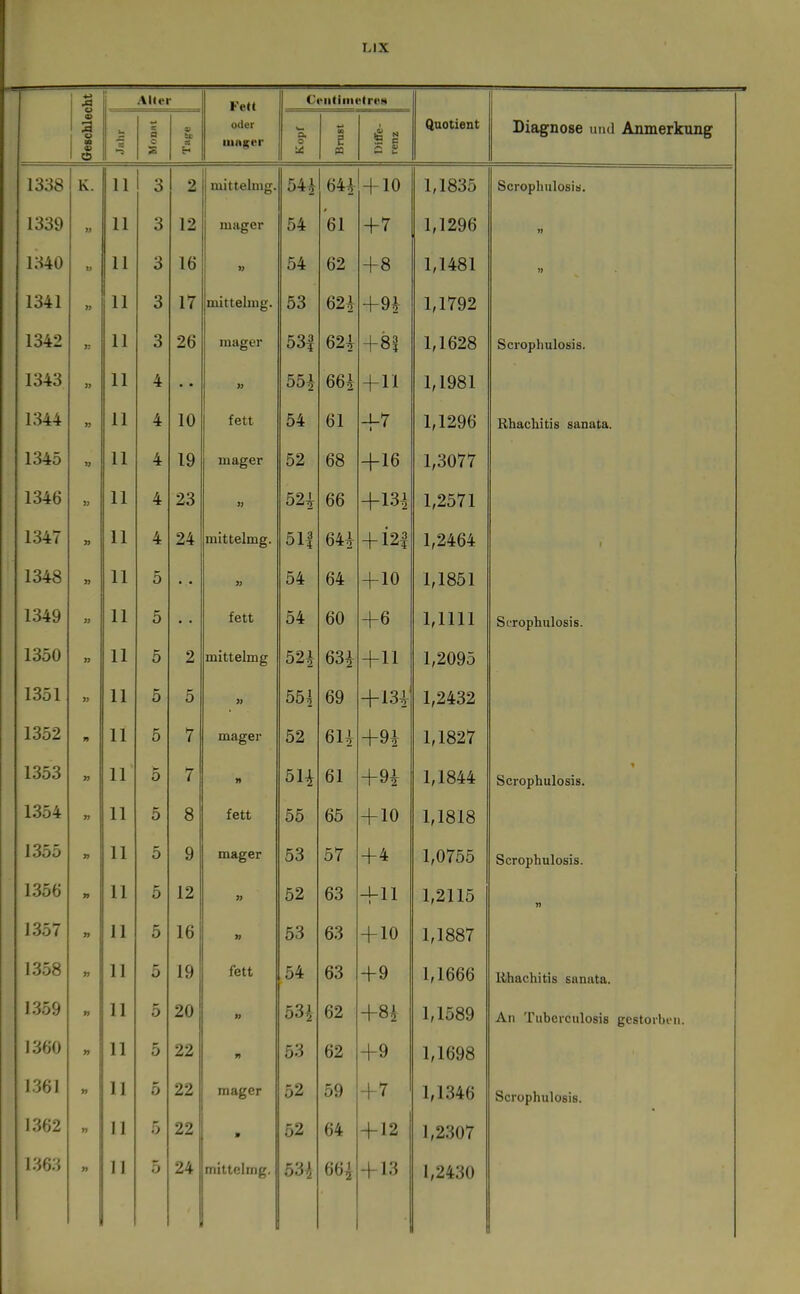 TJX i S Aller Fett l'ciitiiiH'tri^H Geschle( c c V oder luager o* u: tu E n Diffe- renz Quotient Diagnose mul Anmerkung 1338 K. 1 3 2 mittelmg. 54i 64i + 10 1,1835 Scroplmlosiü. 1339 » 3 12 mager 54 61 +7 1,1296 » 1340 3 16 » 54 62 +8 1,1481 1341 » 3 17 inittehug. 53 62^ +9^ 1,1792 1342 ): 3 26 mager 53| 62i +8i 1,1628 Scrophulosis. 1343 II 4 « 55* 66i + 11 1,1981 1344 » 4 10 fett 54 61 H-7 1,1296 Rhachitis sanata. 1345 4 19 mager 52 68 +16 1,3077 1346 II 4 23 « 52^ 66 +13^ 1,2571 1347 4 24 mittelmg. 51| 64i + 121 1,2464 1348 » 5 » 54 64 + 10 1,1851 1349 II 5 fett 54 60 +6 1,1111 Scrophulosis. 1350 II 5 2 mittelmg 52^ 63i +11 1,2095 1351 1) 5 5 »» 551 69 +134- 1,2432 1352 n 5 7 mager 52 61i +9i 1,1827 1353 » 5 7 X 5H 61 +9i 1,1844 Scrophulosis. 1354 5 8 fett 55 65 + 10 1,1818 1355 II 5 9 mager 53 57 + 4 1,0755 Scrophulosis. 1356 » 5 12 » 52 63 +11 1,2115 1357 5 16 53 63 + 10 1,1887 1358 5 19 fett 54 63 +9 1,1666 Rhachitis sanata. 1359 » 5 20 » 53.1 62 +81 1,1589 An Tuberculosis gestorben. 1360 5 22 53 62 +9 1,1698 1361 >? II 5 22 mager 52 59 +7 1,1346 Scrophulosis. 1362 » 22 * + 12 1,2307 1363