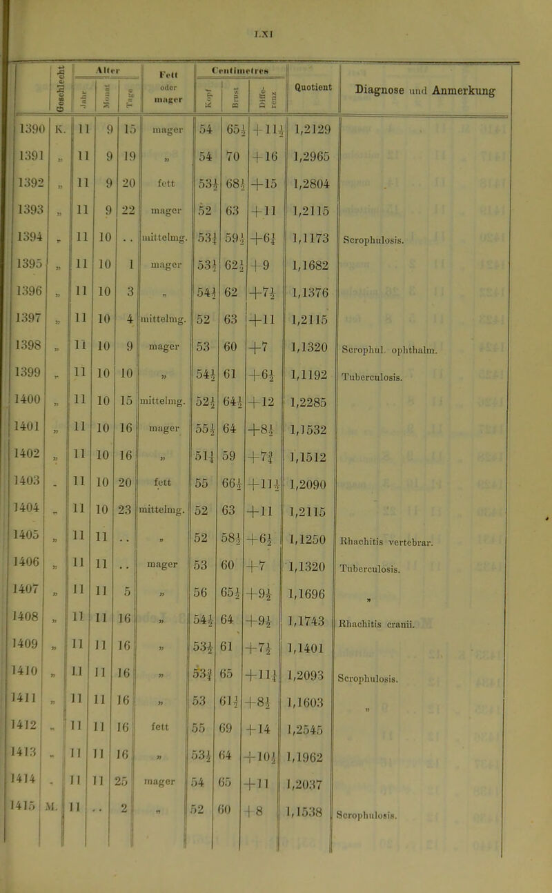 _ • 1 AU»T Vi-U C'ciiHiiK'lroN 1= ßeschlei i ! o tu a odor iiia^er a != a (5 £ Quotient Diagnose mul Anmerkung 1390 K. 11 9 15 uiagei' 54 65^ 4-114 1,2129 1391 3' 11 9 19 » 54 70 + 16 1,2965 1392 7) 11 9 20 fett 534 +15 1,2804 1393 )) 11 9 22 mager 52 63 + 11 1,2115 1394 r 11 10 mit telmg. 53i 594 +6i 1,1173 Scrophulüsis. 1395 )> 11 10 1 mager 53\ 62.1 +9 1,1682 1396 )> 11 10 3 5^ 62 +n 1,1376 1397 11 10 4 mittelmg. 52 63 +11 1,2115 1398 » 11 10 9 mager 53 60 1,1320 Scrophul. ophthalm. 1399 r 11 10 10 » 544 61 +H 1,1192 Tuberculosis. 1400 11 10 15 mittelmg. 52-1 644 + 12 1,2285 1401 » 11 10 16 mager 55^ 64 +8.4 1,1532 i402 M 11 10 16 j> 51| 59 +n 1,1512 403 11 10 20 fett 55 664 +114 1,2090 )404 11 10 23 mittelms. 52 63 + 11 1,2115 1405 11 11 » 52 584 +6i 1,1250 Rhachitis vertebrar. 1406 11 11 mager 53 60 +r 1,1320 Tuberculosis. 1407 II 11 5 » 56 654 +9i 1,1696 I4U8 11 II 16 » 5U 64 +9i 1,1743 Rhachitis cranii. 1409 II II 16 » 53i 61 +n 1,1401 1410 LI II 16 » 53^ 65 +111 1,2093 Scrophulosis. ; [ ; 11 II 16 53 6H +84 1,1603 141- 11 II 16 fett 55 69 + 14 1,2545 1413 II II 16 » 53i 64 + 104 1,1962 iI4 II II 25 mager 54 65 +n 1,2037 1415 M. II 2 52 60 + 8 1,1538