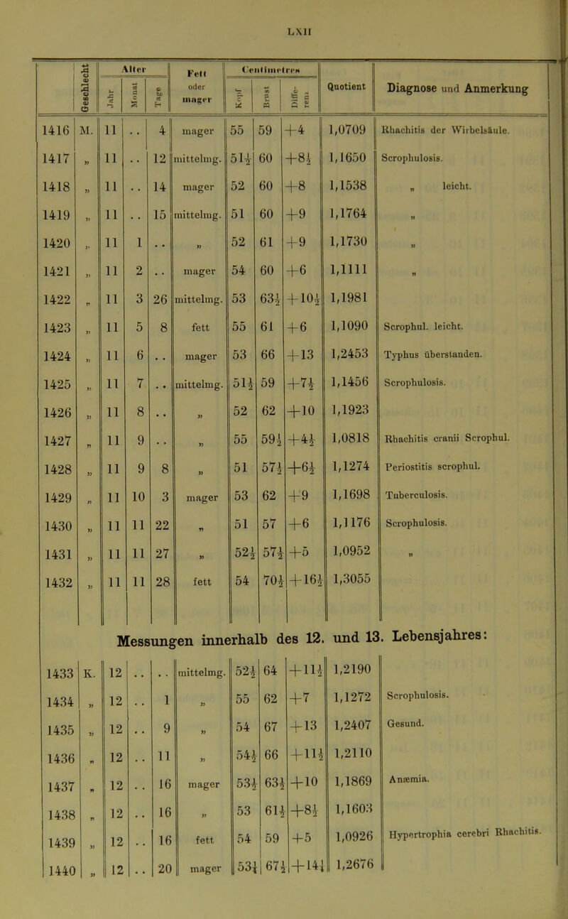 1 Alter Fell DeiiliiiK'tn-H Geschlei Ii Ä ■-5 cd a c o hu 93 (r> oder inngrr c X tu £ m (5 e ^in tf^^i Av^ ^ Diagnose und Anmerkung 1416 M. 1 11 4 mager 55 59 +4 1,0709 Rhachitis der Wirbelsaule. 1417 11 12 mittelmg. 5H 60 +8i 1,1650 Scrophulosis. 1418 » 11 14 mager 52 60 +8 1,1538 „ leicht. 1419 )) 11 15 mittelmg. 51 60 +9 1,1764 » 1420 >> 11 1 • • » 52 61 + 9 1,1730 71 1421 ») 11 2 mager 54 60 +6 1,1111 T> 1422 V 11 3 26 mittelmg. 53 63^ + 104 1,1981 1423 )] 11 5 8 fett 55 61 +6 1,1090 Scrophul. leicht. 1424 ); 11 6 mager 53 66 + 13 1,2453 Typhus überslanden. 1425 )) 11 7 • • mittelmg. 5H 59 +7i 1,1456 Scrophulosis. 1426 >j 11 8 » 52 62 +10 1,1923 1427 n 11 9 55 59i +H 1,0818 Rhachitis cranii Scrophul. 1428 11 9 8 51 57i 1,1274 Periostitis scrophul. 1429 » 11 10 3 mager 53 62 +9 1,1698 Tuberculosis. 1430 11 11 22 n 51 57 +6 1,1176 Scrophulosis. 1431 11 11 27 52^ ^ ^ 1 57i +ö 1,0952 n 1432 11 11 28 fett 54 70^ + 16i 1,3055 Messungen innerhalb des 12. 1433 K. 12 1434 » 12 1 1435 12 9 1436 12 11 1437 » 12 16 1438 n 12 16 1439 >7 12 16 1440 n 12 20 mittelmg. mager » fett mager 52^ 55 54 54^ 53i 53 54 64 62 67 66 63i 6U 59 53i|67i +m +7 + 13 + 1U -1-10 +8i +5 + 14i und 13 1,2190 1,1272 1,2407 1,2110 1,1869 1,1603 1,0926 1,2676 Lebensjahres: Scrophulosis. Gesund. Änsemia. Hypertrophia cercbri Rhachitis.