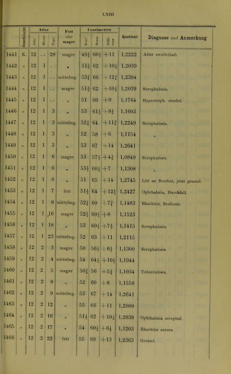 M Alter 1 1 Fett l'eiiliiiu'trf» o « es 2 S ! ^ oder mager o u: 3 u Diffe- renz Quotient Diagnose und Anmerkung 1441 !k. II 12 L. 1 128 mager 149^ 60^ + 11 1,2222 Alter zweifelhaft 1442 12 1 n 514 62 + 10^ 1,2039 1443 )] 12 1 inittelmg. 53| 66. + 12| 1,2394 1444 12 1 mager 5H 62 +10^ 1,2039 Scrophulosis. 1445 >j 12 1 >> 51 60 +9 1,1764 Hypertroph, cerebri. 1446 >j 12 1 3 » 53 m +8i 1,1603 1447 >j 12 1 3 mittelmg. 52^ 64 + 11| 1,2249 Scrophulosis. 1448 » 12 1 3 52 58 +6 1,1154 1449 12 1 3 » 53 67 +14 1,2641 1450 12 1 6 mager 53 571 +4i 1,0849 Scrophulosis. 1451 >7 12 1 6 » 53i 60i +r 1,1308 1452 S) 12 1 6 51 65 +14 1,2745 Litt an Scorbut, jetzt gesund. 1453 » 12 1 7 fett 51i 164 + 12i 1,2427 Ophthalmia, Durchfall. 1454 J) 12 1 8 mittelmg. 52^ 60 + 71 1,1483 Rhachitis, Scoliosis. 1455 r> 12 1 .16 mager 52^ 60i +8 1,1523 1456 7> 12 1 18 » 53 60i +n 1,1415 Scrophulosis. 1457 » 12 1 23 mittelmg. 52 63 +11 1,2115 1458 12 2 3 mager 50 56i +6i 1,1300 Scrophulosis. 1459 12 2 4 mittelmg. 54 64i +10i 1,1944 1460 12 2 5 mager 50| 56 -1-5 i 1,1034 Tuberculosis. 1461 12 2 8 •n 52 60 +8 1,1558 1462 12 2 9 mittelmg. 53 67 + 14 1,2641 1463 12 2 12 n 55 66 + 11 1,2000 1464 J2 2 16 » 5H 62 + 10i 1,2038 Ophthalmia scrophnl. 1465 12 2 17 64 60i +^ 1,1203 Rhachitis sanata. 1466  u 12 2 22 fett 55 68 + 13 1,2363 Gesund.