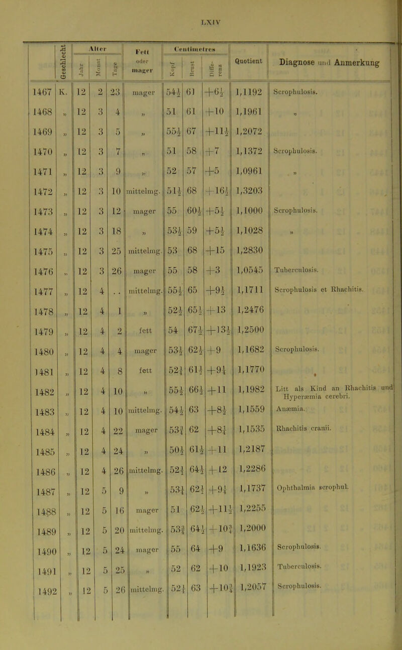 .d a Aller Fcli C«iitiiiic<rvH { • Geschieh u rt ■-5 e a o ?% ist a H odtT Hinsel' U ? CS Diffe- renz All n^i ATI f Siagnose unil Anmerkung 1467 K. 12 2 23 mager 544 61 +61 1,1192 Scrophulosis. 1468 1) 12 3 4 » 51 61 -flO 1,1961 1469 » 12 3 5 55^ 67 + 111 1,2072 1470 12 3 7 n 51 58 +T 1,1372 Scrophulosis. 1471 » 12 o O 9 » 52 57 +5 1,0961 1472 12 3 10 mittelmg. 5 Ii 68 + 161 1,3203 1473 12 3 12 mager 55 601 +51 1,1000 Scrophulosis. 1474 12 3 18 « 53^ 59 +51 1,1028 w 1475 3) 12 3 25 mittelmg. 53 68 +15 1,2830 1476 12 3 26 mager 55 58 +3 1,0545 Tuberculosis. 1477 12 4 mittelmg. 55^ 65 +91 1,1711 Scrophulosis et Rhachitis. 1478 » 12 4 1 M 52^ 65 .V + 13 1,2476 1479 12 4 2 fett 54 67i + 131 1,2500 1480 » 12 4 4 mager +9 1,1682 Scrophulosis. )481 >} 12 4 8 fett 52| 6H +9i 1,1770 1482 >y 12 4 10 )> 55i 661 + 11 1,1982 Litt als Kind an Rhachitis un Hyperaimia cerebri. 1483 ); 12 4 10 mittelmg. 541 63 +81 1,1559 Ansemia. 1484 >? 12 4 22 mager 53| 62 +8i 1,1535 Rhachitis cranii. 1485 12 4 24 j> 50^ 6H + 11 1,2187 1486 12 4 26 mittelmg. 52i 641 + 12 1,2286 1487 » 12 5 9 53i 62.^ +9i 1,1737 Ophthalmia scrophul. 1488 12 5 16 mager 51 621 +111 1,2255 1489 12 5 20 mittelmg. 53-1 64.1 + 10? 1,2000 1490 » 12 5 24 mager 55 64 +9 1,1636 Scrophulosis. 1491 12 5 25 « +10 1,1923 Tuberculosis. 1492 >?