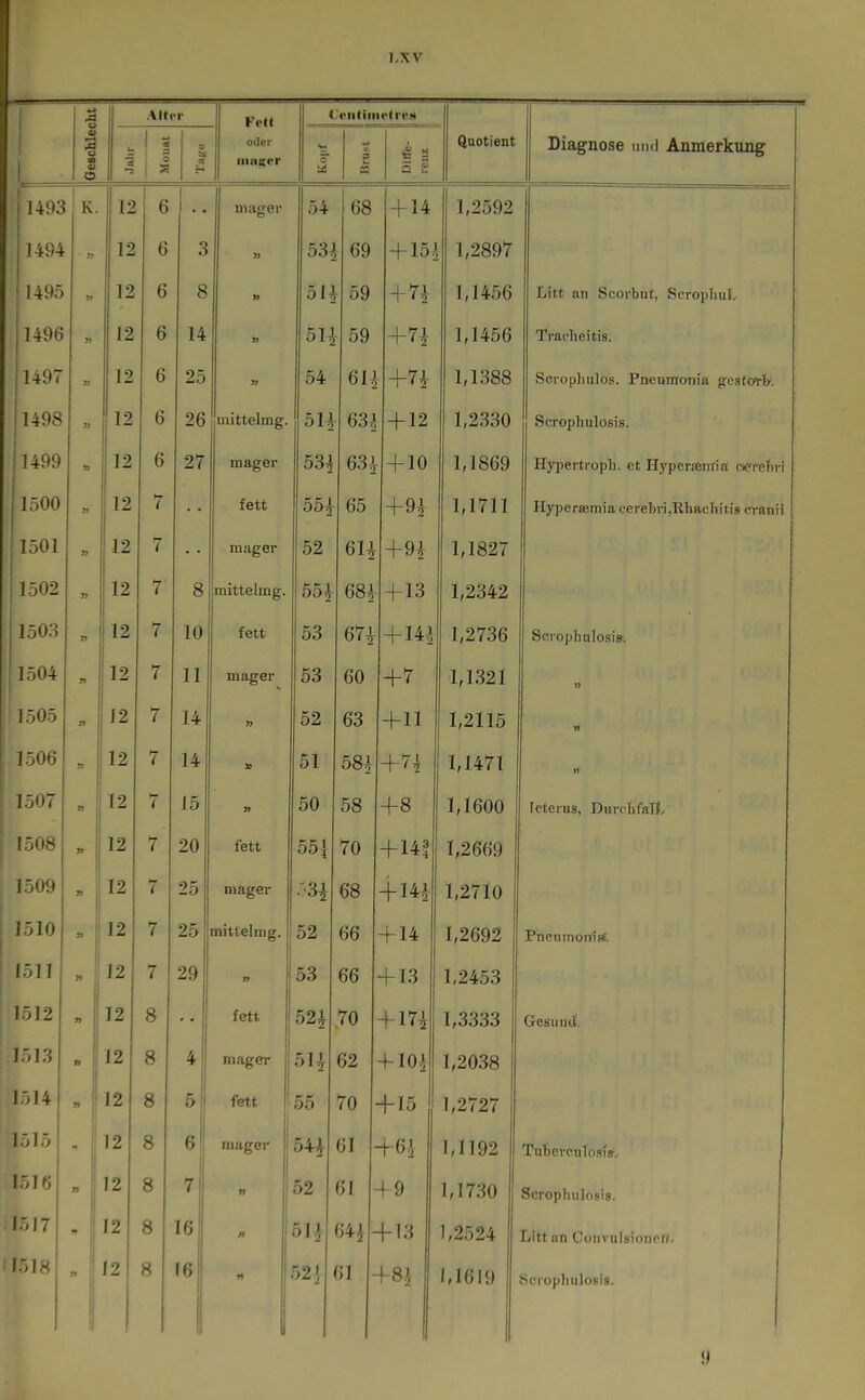 AHiT Fett CeiitiiiK'trps 1 1 1 o 0} o « 'S 1 - s 1 ^ oder ö a u 03 H o Q 2 Quotient Diagnose uiul Anmerkung 1493 K. 12 6 L. mager 54 68 + 14 1,2592 - — 1494 >7 12 6 3 53J . 69 + 15J 1,2897 1495 >7 12 6 8 » 51J 59 +n 1,1456 Litt an Scorbnt, Scrophul. 1496 » 12 6 14 51^ - 59 1,1456 Trat'heitis. 1497 12 6 25 » 54 6U +n 1,1388 Scropliulos. Pneumouia gestwk 1498 ?? 12 6 26 uiittelmg. 5U 631 + 12 1,2330 Scrophulosis. 1499 12 6 27 mager 53^ 634 + 10 1,1869 Hypertroph, et Hyperjeirtia c#TeJ)ri 1500 » 12 7 fett 55i 65 +91 1,1711 Hypersemia cerebrijRhachitis cranii 1501 .2 7 mager 52 6U +91 1,1827 1502 12 7 8 mittelmg. 55^ 68i + 13 1,2342 1503 12 7 10 fett 53 671 +141 1,2736 Scrophulosis-. 1.-.04 12 7 11 mager 53 60 +r 1,1321 i 505 12 7 14 n 52 63 +11 1,2115 1506 12 7 14 51 581 +n 1,1471 ]ö07 12 7 15 » 50 58 +8 1,1600 Icterus, Durchfall, 1508 12 7 20 fett 55\ 70 +142 1,2669 1509 1 12 7 25 mager :-3i 68 + 141 1,2710 1510 12 7 25 mittelmg. 52 66 + 14 1,2692 Pneumom'j*. 1511 » j 12 7 29 j> 53 66 + 13 1,2453 1512 12 8 fett 52^ 70 + 171 1,3333 GesuucC. l'.IS 12 8 4 mager 5H 62 + 101 1,2038 i:J4 12 8 5 i fett ' 55 70 +15 1,2727 |-,I5 1 12 8 6 mager 5^ 61 +61 1,1192 Tubcrciilosi». 1,16 12 8 7 » 52 61 ■ + 9 1,1730 Scrophulosis. I.-,I7  j 12 8 16 51i 64J- +13 1,2524 Litt iin CoiivulsioDCK, I-.I8 n 12 8 16 52 i 61 - f8.i 1,1619 Sci'ophulovis. 9