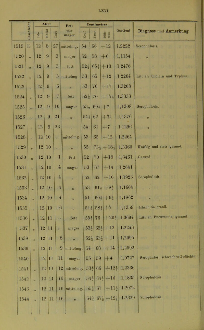 LXVI 1 /Vlt(>r Fett Cciitiinetrett a V bL e; H oder inag;cr o « Diffe- renz i Quotient TlinOPTIAflA linrl A n Tri OT*lni Tl Cr JL/lClgliUDC UiHl XuiUiCXJLUXlg 1519 1 i. ,« 1 12 o 1 8 : 27 11 [\ittelmg. 1 54 56 - fl2 1,2222 Scrophulosis. 1520 12 9 3 mager 52 58 - f6 1,1154 1521 « 12 9 3 fett 524 654 - f 13 1,2476 1522 12 9 3 I nittelmg. 53 65 -1-12 1,2264 Litt an Cholera und Typhus. 1523 12 9 6 » 53 70 + 17 1,3208 1524 12 9 7 fett 52^ 70 -1-174 1,3333 1525 » 12 9 10 magei 53^ 604 +7 1,1308 Scrophulosis. 1526 12 9 21 » 54^ 62 +n 1,1376 M 1527 12 9 23 » 54 61 +7 1,1296 n 1528 12 10  • mittelmg. 53 65 —12 1,2264 1529 » 12 10  * 11 55 73i + 184 1,3360 Kräftig und stets gesund. 1530 12 10 1 fett 52 70 +18 1,3461 Gesund. 1531 » 12 10 4 mager 53 67 + 14 1,2641 1532 12 10 4 » 52 62 +10 1,1923 Scrophulosis. 1533 )) 12 10 4 53 +8i 1,1604 » 1534 7J 12 10 4 3) 51 604 +9i 1,1862 1535 » 12 10 16 « 5U 58i +7 1,1359 Rhachitis cranii. 1536 12 11 • ■ fett 55^ 76 +204 1,3694 Litt an Pneumoiiia, gesund. 1537 » 12 11 • • mager 53^ 654 + 12 1,2243 1538 12 11 8 » 52^ 63^ + 11 1,2095 1539 12 11 9 mittelmg 54 68 + 14 1,2592 1540 12 11 11 mager 55 59 +4 1,0727 Scrophulos., schwaches Ged&chtn 1541 12 11 12 mittelmg . 53 66 + 12. r 1,2336 154: ); 12 Ii 16 mager 54 64 T +10 1,1835 Scrophulosis. 154c 12 . 1L 1 mittelmg . 00 V ß*7 2 D1 + 11 \ 1,2072 t »