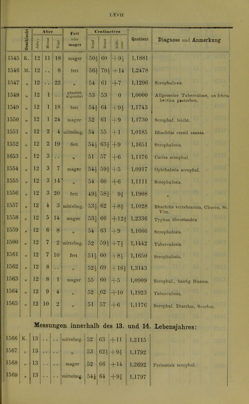 Alter l'riitiiiiotreH Oegchle •~i o s iL 6- oder iiiaKcr o :^ e a Diffe- renz Quotient Diagnose und Anmerkung 1545 K. 12 11 18 mager j 50^ 60 +91 1,1881 1546 M. 12 • • 8 fett 564 701 4-14 1,2478 1547 12 • • 22 » 54 61 +r 1,1296 Scrophulosis. 1548 » 12 1 gfluzlich abgezehrt 53 53 0 1,0000 Allgemeine Taberculose, an febris hectica gestorben. 1549 12 1 18 fett 541 64 +91 1,1743 1550 12 1 24 mager 52 61 +9 1,1730 Scrophul. leicht. 1551 » 12 2 4 mittelmg. 54 55 + 1 1,0185 Bhachitis cranii sanata. 1552 12 2 19 fett 541 631 +9 1,1651 Scrophulosis. 1653 12 3 » 51 57 +6 1,1176 Caries scrophul. 1554 » 12 3 7 mager 541 591 +5 1,0917 Ophthalmia scrophul. 1555 37 12 Q O 14 » 54 60 +6 1,1111 Scrophulosis. 1556 12 3 20 fett 49i 581 9| 1,1908 1557 » 12 4 3 mittelmg. 531 62 +81 1,1028 Rhachitis ve'rtebrarum, Chorea, St. Vitz. 1558 12 5 14 mager 531 66 +121 1,2336 Typhus überstanden; 1559 12 6 8 » 54 63 +9 1,1666 Scrophulosis. 1560 12 7 2 mittelmg. 52 591 +n 1,1442 Tuberculosis. 1561 12 7 10 fett 511 60 +81 1,1650 Scrophulosis. 1562 12 8 » 52^ 69 + 161 1,3143 1563 12 8 1 mager 55 60 +5 1,0909 Scrophul., häufig Husten. 1564 » 12 9 4 » 52 ,62 +10 1,1923 Tuberculosis. 1 1565 12 10 2 51 57 +6 1,1176 Scrophul. DiaiThoB Scorlmr M( ngc jn inner hall ) de 8 13. und 14. Lebensjahres: 1566 K. 13 • • •• mittelmg. 52 63 +11 1,2115 1567 13 ! uo +91 1,1792 1568 13 mager | 52 66 + 14 1,2692 Pcrlostisis scrophul. 1569 13 1 1