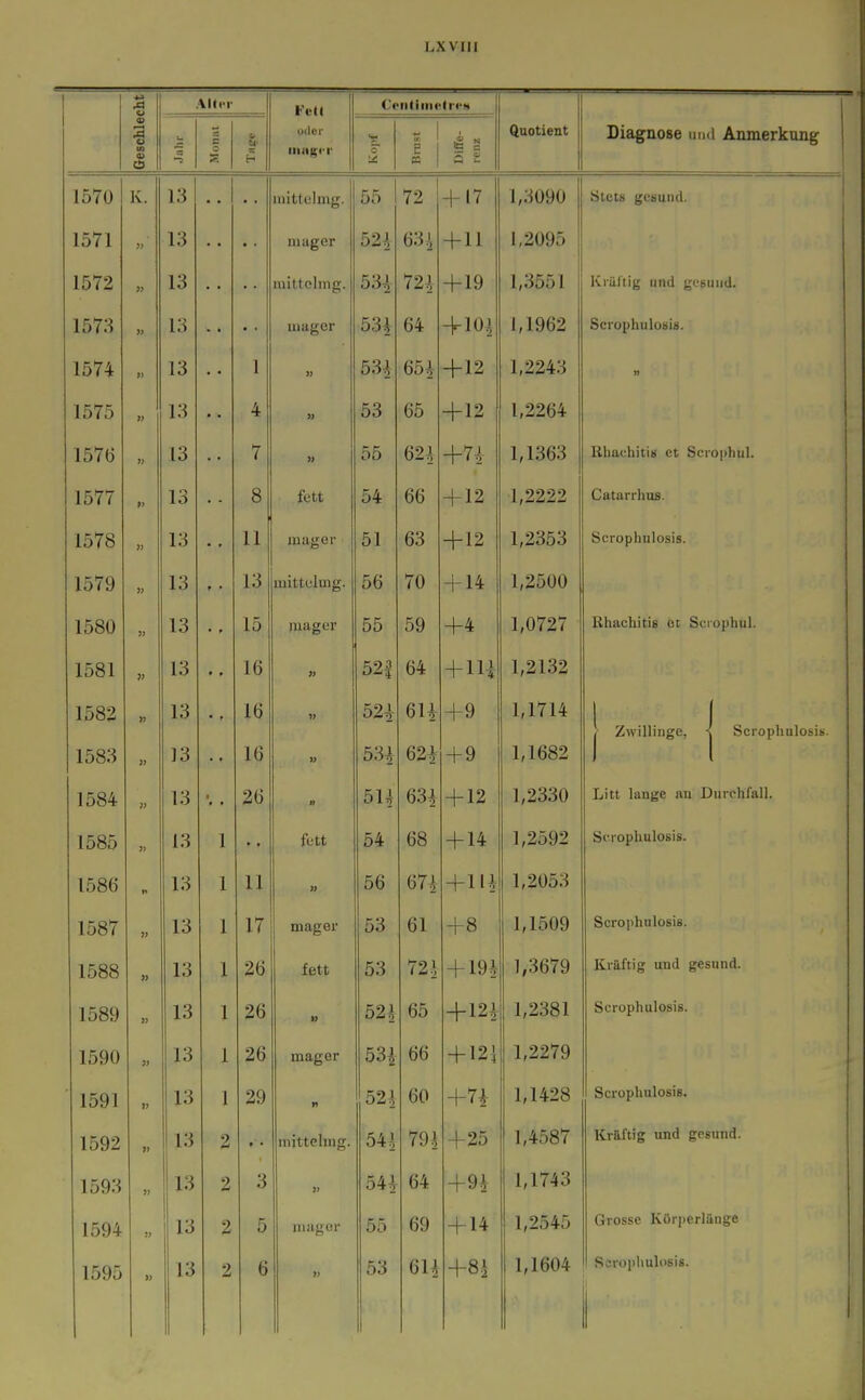 CJ Alter Fett CeiithnetreH Geschlei SO s o sc iiKigcr '2 £ 1 B 1 Diffe- renz Dnotif^nt l/lägu086 um 1 Anmerkung 1570 1 K. 13 • • • • inittelmg. 1 55 I 72 + 17 1,3090 ätcts gesund. 1571 ?) 13 • • • • mager 52^ 63 A + 11 1,2095 1572 }> 13 • • • • nilttolmg. 53i 72i 4-19 1,3551 Kräftig und gesund. 1573 » 13 • • * * uiagcr 534 64 + 10^ 1,1962 Scrophulusis. 1574 13 • • 1 « 53i 654 +12 1,2243 n 1575 » 13 4 5) 53 65 +12 1,2264 1576 )> 13 7 » 55 624 +74 1,1363 Rlmchitis et Scrojibul. 1577 13 • - 8 fett 54 66 + 12 1,2222 Catarrhus. 1578 » 13 11 mager 51 63 + 12 1,2353 Scrophulosis. 1579 » 13 f • 13 mitteluig. 56 70 + 14 1,2500 1580 » 13 15 mager 55 59 +4 1,0727 Bhachitis cc Sei opbul. 1581 13 9 • 16 « 52| 64 + 11| 1,2132 1582 1583 « 13 13 • ' 16 16 » 524 534 614 624 +9 + 9 1,1714 1,1682 1 Zwillinge, ■ Scrophulosis. 1584 )) 13 26 » 5U 634 + 12 1,2330 Litt lange au Durchfall. 1585 3) 13 1 fütt 54 68 + 14 1,2592 Scrophulosis. 1586 n 13 1 11 » 56 674 +114 1,2053 1587 » 13 1 17 mager 53 61 +8 1,1509 Scrophulosis. 1588 13 1 26 fett 53 72 i + 194 1,3679 Kräftig und gesund. 1589 13 1 26 » 524 65 + 124 1,2381 Scrophulosis. 1590 » 13 1 26 mager 53i 66 + 121 1,2279 1591 l> 13 1 29 n 52^ 60 +7i 1,1428 Scrophulosis, 1592 J) 13 2 • • inittelmg. 544 791 +25 1,4587 Kräftig und gesund. 1593 » 13 2 3 544 64 +9i 1,1743 1594 u mager + 14 1,2545 Grosse Körperlänge 1595 13 2 6 7) 53 m +8.i