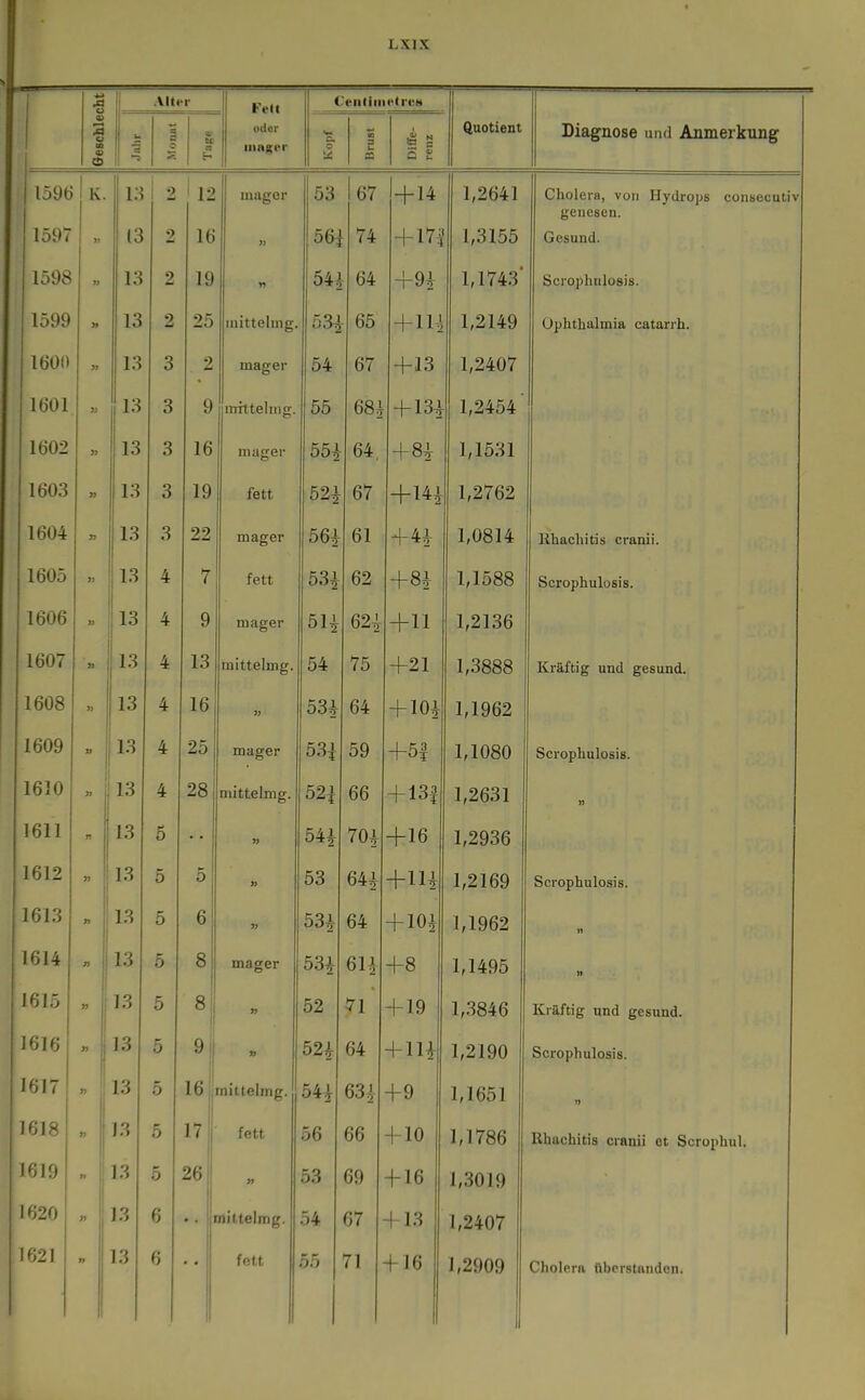 •g AUer Feit CenliiiiHtrcH e 3 B « oder n a u ^ s Quotient Diagnose und Anmerkung OB « cd mager Q £ 1590 K. 13 i , i 2 1 12 mager 53 67 +14 1,2641 Cholera, von Hydrops consecuti^ genesen. f 1597 » 13 2 16 « 56i 74 +17^ 1,3155 Gesund. 1598 13 2 19 6U 64 +94 1,1743' Serophulosis. 1599 13 2 25 initteling. ö3i 65 + 1U 1,2149 Ophthalmia catarrh. 1601) » 13 3 2 mager 54 67 +13 1,2407 1601 33 13 3 9 imttehiig. 55 68^ + 13^ 1,2454' 1602 13 3 16 magei- 55i 64, +84 1,1531 1603 Iii 3 19 fett 52i 67 +144 1,2762 1604 13 3 22 mager 56^ 61 +44 1,0814 Ilhachitis cranii. 1605 7 fett 53^ 62 +84 1,1588 Scrophulosis. 1606 lo 4 9 mager 51^ 62^ +11 1,2136 1607 4 13 mittelmg. 54 75 +21 1,3888 Kräftig und gesund. 1608 lo 4 lo )j 53^ 64 + 104 1,1962 1609 13 4 2o mager 53^ 59 +5| 1,1080 Scrophulosis. 1610 1 » 13 4 28 mittelmg. 52^ 66 + 13| 1,2631 n 1611 n 13 6 » 54i 70^ +16 1,2936 1612 lo 5 0 53 64^ +114 1,2169 Scrophulosis. 1613 lo CT 0 D » 534 64 + 10^ 1,1962 1614 lo er 5 Q O mager 53^ 6H +8 1,1495 » 1615 13 5 o 8 52 ^1 + 19 1,3846 Kräftig und gesund. 1616 lo 0 n ii 1 » 52^ 64 + 114 1,2190 Scrophulosis. 1617 13 5 16 mittelmg. 54^ 634 +9 1,1651 1618 lo 5 17 fett 56 66 + 10 1,1786 Rhachitis cranii et Scrophul. 1619 ii 13 5 26 » 53 69 + 16 1,3019 1620 1 13 • • 1 niltelmg. O f -r lo 1,2407 1621 13 6 • • fett 55 71 + 16 1,2909 Cholera überstunden.