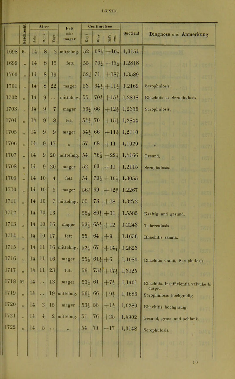 lAXJII ji o AU er Feit CeiitiiiietreH a> o M 1 O JS, 1 o S V oder s. o u: OD 5 Diffe- renz Quotient Diagnose mul Anmerkung 1698 K. 1 'l Q ö mitteliiig. DZ Oö-J + 16; 1,3154 1699 1 'l 14 Q O 1 r; fett 00 + 15^ 1,2818 1700 1 4 1-* Q O 19 » OZ5 ( 1 + 181 1,3589 1701 1 i Q O •>•) mager OD all 1 04^^ + 1H 1,2169 Scrophulosis. 1702 1 'i 14 n 9 mittelmg. 00 +154 1,2818 Rhachitis et Scrophulosis. 1703 11 14 y IT / mager 00^ DO + 12i 1,2336 Scrophulosis. 1704 14 y Q O fett 04ij +15i 1,2844 1705 1 i 14 y y mager FLA 1 04^ 00 +rii 1,2110 1706 Ii Q 11 » 0 ( uo +11 1,1929 n 1707 14 y ZU mittelmg. 04 7bj +22i 1,4166 Gesund. 1708 Ii zu mager JZ DO + 11 1,2115 Scrophulosis. 1709 Ii 14 lU 4 fett 04 + 16i 1,3055 1710 14 10 K o mager Fifil JO:f Uc7 + 121 1,2267 1711 14 14 1 0 lU mittelmg. 00 +18 1,3272 1712 Ii 14 in lo « OO15- OOij +31 1,5585 Kräftig und gesund. 1713 » 1 Ml 14 in 1V 10 mager 1 DO j +12 1,2243 Tuberculosis. 1714 11 10 17 1 i fett 00 fil +9 1,1636 Rhachitis sanata. 1715 II 14 11 11 10 mittelmg. oz4 0< +141 1,2823 1716 14 11 16 mager 55i 61i +6 1,1080 Rhachitis cranii, Scrophulosis. 1717 14 11 23 fett 56 73:i- 1,3125 1718 1719 M. 14 14 ITC 1^ IQ mager mittelmg. 61 66 +7i +91 1,1401 1,1683 Rhachitis. Insufficientia valvulaj bi- cuspid. Scrophulosis hochgradig. 1720 14 2 15 mager 53| 55 -fl-i 1,0280 Rhachitis hochgradig. 1721 14 4 2 mittelmg. 51 76 +25 1,4902 Gesund, gross und schlank. 1722 t 14 5 >j 54 71 + 17 1,3148 Scrophulosis.