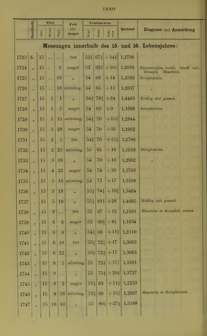 Aller frVli Ceiiliiiici reu Geschlei ce 1-5 o V m E- oder mager o. o u: tu E n Diflfc- reni Quotient Diagnose umi Anmerkung Messungen innerhalb des 15. und 16. Lebensjahres: K. 15 fett 1 52| 67^ -F14I 1,2796 1724 n 15 • 8 mager 52 62^ +10.^ 1,2019 Hypertrophia cordis. Insuff. valv. KiniKniH üliftrViitift 1725 15 18 » 54 68 + 14 1,2592 Sci'ophulosis. 1726 » 15 18 nittelmg. 54 65 +11 1,2037 1727 » 15 1 1 » 54^ 78^ +24 1,4403 Ivräflig nnd gegniid. 1728 15 1 5 mager 54 63 +9 1,1666 ScrophuloBi». 1729 15 1 15 mittelmg. 54i 70 +151 1,2844 1730 15 1 28 mager 54 70 +16 1,2962 1731 » 15 2 5 fett 54| 70 + 15| 1,2786 1732 •n 15 2 25 mittelmg. 55 65 +10 1,1818 Scrophnlosi». 1733 yi 15 3 18 n 54 70 + 16 1,2962 n 1734 )) 15 4 22 mager 54 74 +20 1,3703 1735 » 15 5 16 mittelmg. 54 71 + 17 1,3108 1736 15 5 18 » 55| 74i- + 19^ 1,3484 1737  15 0 18 » 55^ 81^ +26 1,4685 Kräftig und gesund. 1738 15 6 fett 55 67 + 12 1,2181 Rhachitis et Scrophul. saoata. 1739 15 6 6 mager 52 601 + 8.i 1,16.34 1740 » 15 6 8 » 54.i 66 +ni 1,2110 1741 » 15 6 18 fett 55,1 721 + 17 1,3063 1742 15 6 22 55^ 721 + 17 1,3063 1743 15 8 5 mittelmg 55 721 + 174 1,3181 1744 » 15 9 » 55 751 +201 1,3727 1745 15 9 2 mager 51^ 63 + 111 1,2233 1746 )> 15 9 18 mittelmg. 53^ 69 + 154 1,2897 Rhachitis et Scrophulosis. 1747 )) 15 10 10 V 53 80^ - +27i 1,5188