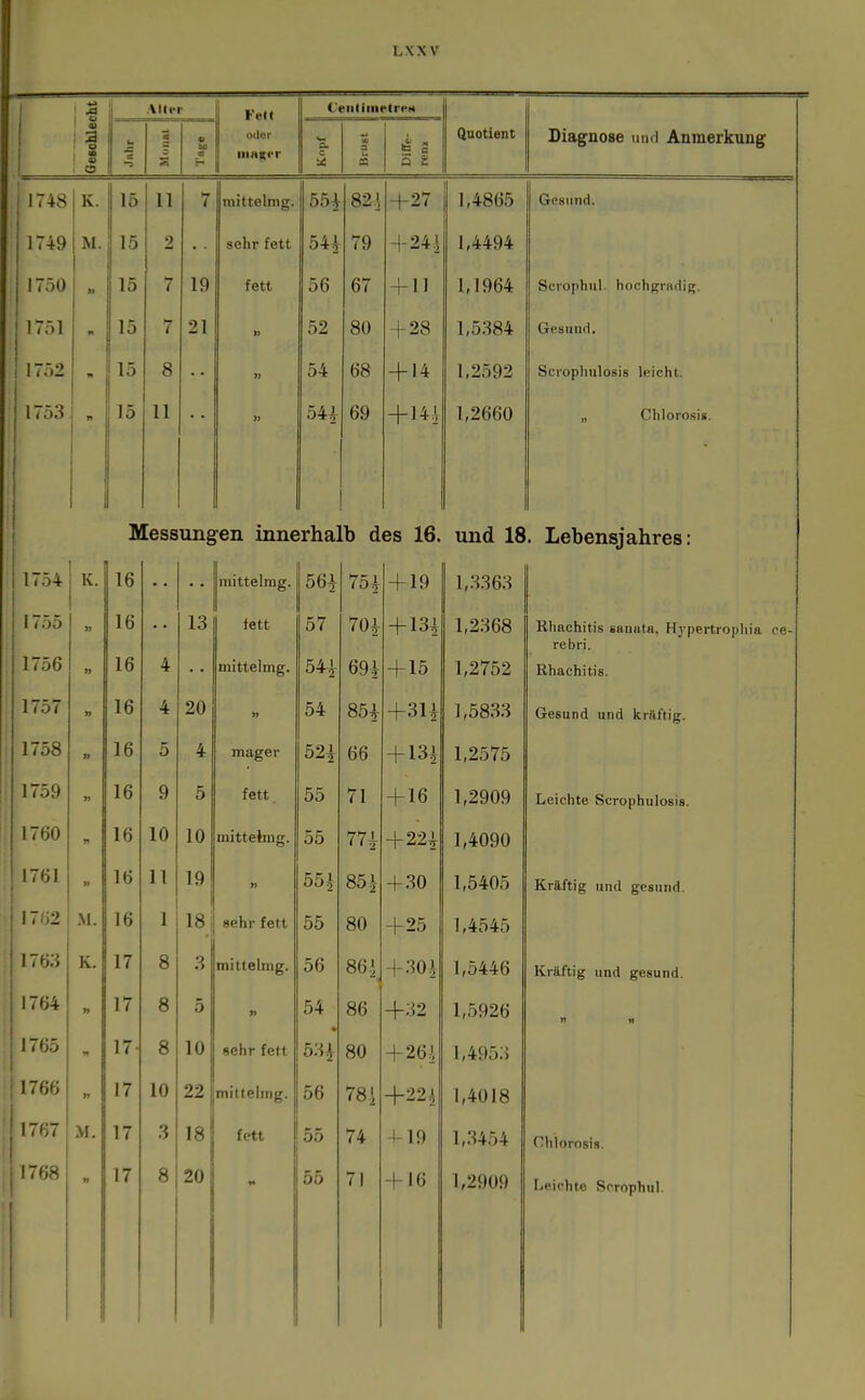 1 1 1 GeBchlecht Feit oder iiin!(rr C'entliiietrPH Quotient Diagnose und Anmerkung b .e ä Kopf ta 3 /•^ 5 c Q 2 J748 K. 15 11 7 mittelmg. 55^ 82i +27 1,4865 Gesund. 1749 M. 15 2 sehr fett 5U 79 H-24.1 1,4494 1750 15 7 19 fett 56 67 + 11 1,1964 Scvophul. hochgradig. 1751 15 7 21 » 52 80 + 28 1,5384 Gesund. 1752 15 8 » 54 68 + 14 1,2592 Scrophulosis leicht. 1753 1 15 11 » dU 69 + 14i 1,2660 „ Chlorosis. Messungen innerhalb des 16. und 18. Lebensjahres: 1754 K. 16 mittelmg. 56^ 75i + 19 1,.3363 1755 . 13 fett 57 70^ + m 1,2368 Rhachitis sanata, Hypertrophia rebri. 1756 16 4 mittelmg. 54i 69k +15 1,2752 Rhachitis. 1757 16 4 20 iy 54 85i +3U 1,5833 Gesund und kräftig. 1758 » 16 5 4 mager 52i 66 + 13i 1,2575 1759 rt 16 9 5 fett 55 71 + 16 1,2909 Leichte Scrophulosis. 1760 TT 16 10 10 mittelmg. 55 771 +22i 1,4090 1761 H 16 11 19 » 551 85 i- -K30 1,5405 Kräftig und gesund. 1762 M. 16 1 18 sehr fett 55 80 +25 1,4545 1763 K. 17 8 mittelmg. 56 86i +30.^ 1,5446 Kräftig und gesund. 1764 9> 17 8 5 » 54 • 86 +32 1,5926 n n 1765 n 17- 8 10 sehr fett 53i 80 +26.1 1,4953 1766 ft 17 10 221 mittelmg. 56 78.i +22^ 1,4018 1767 M. 17 3 18 fett 55 74 + 19 1,.3454 Ohlorosis. '768 17 8 20 55 71 + 16 1,2909 Leichte Serophul.