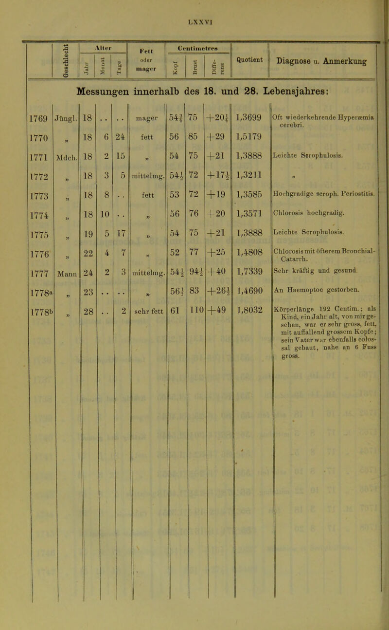 Alter oder Ct'iitiinetfF» S Quotient Diagnose u. Anmerkung Messungen innerhalb des 18. und 28. Lebensjahres; 1769 1770 771 1772 1773 1774 1775 1776 1777 1778a 1778b Jüngl. Mdch. Mann 18 18 18 18 18 18 19 22 24 23 28 6 2 3 8 10 5 4 2 24 15 5 17 7 3 mager fett mittelmg fett mittelmg. sehr fett 54| 56 54 54^ 53 56 54 52 54i 564 61 75 85 75 72 72 76 75 77 m 83 110 +20i +29 +21 + 17^ +19 +20 +21 +25 +40 +26^ +49 1,3699 1,5179 1,.3888 1,3211 1,3585 1,3571 1,3888 1,4808 1,7339 1,4690 1,80.32 Oft wiederkehrende Hyperaemia cerebri. Leichte Scrophulosis. Hochgradige scroph. Periostitis. Chlorosis hochgradig. Leichte Scrophulosis. Chlorosis mit öfterem Bronchial- Catarrh. Sehr kräftig und gesund. An Haemoptoe gestorben. Körperlänge 192 Centim.; als Kind, ein Jahr alt, von mir ge- sehen, war er sehr gross, fett, mit aufiallend grossem Kopfe; sein V^ater war ebenfalls colos- sal gebaut, nahe an 6 Fuss gross.