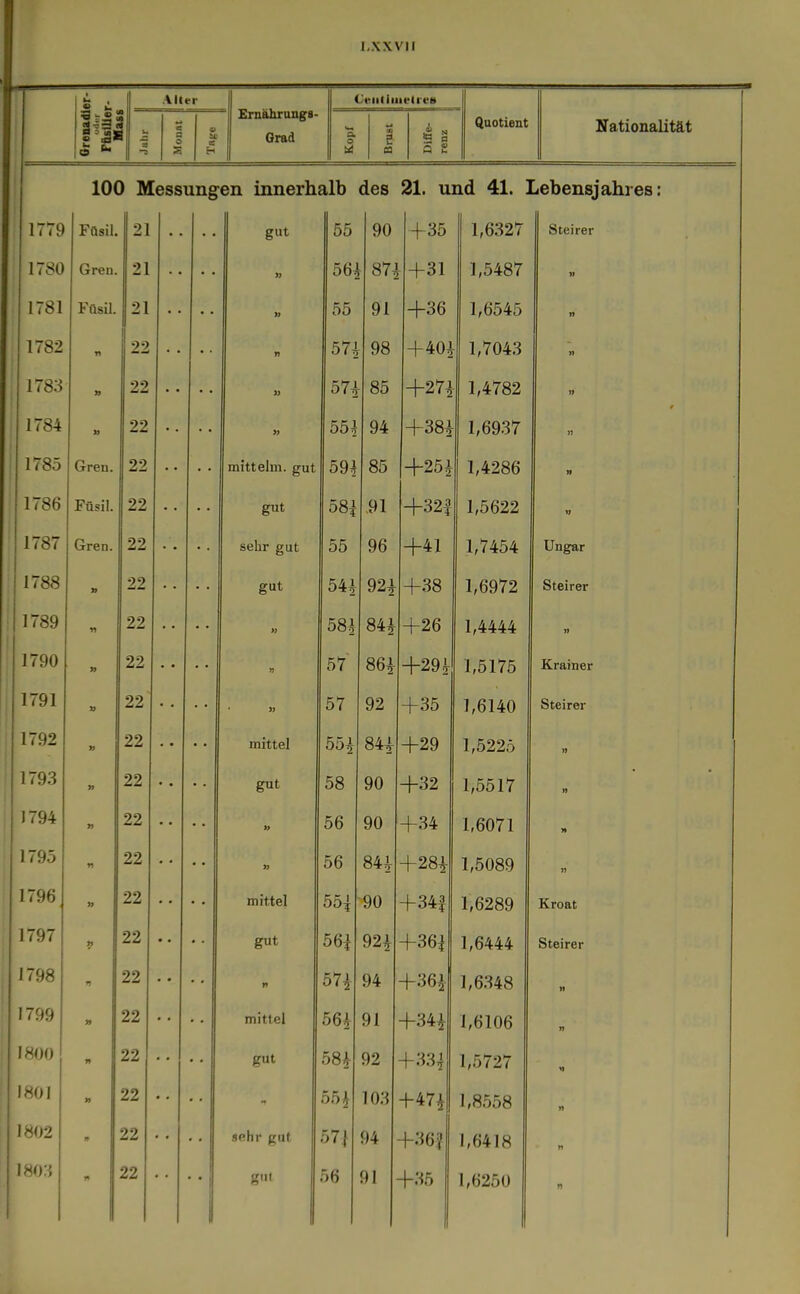 I-XXVII e iL .\lter CttiiliiiietreH Orenadi Füsiliei i = « a o EmährangB- Orad a o U! CO u CO Diffe- renz Quotient KTationalität 100 Messungen innerhalb des 21. und 41. Lebensjahres: 1779 Fnsil. 2 gut 55 90 + 35 1,6327 Steirer 1780 Greu. 2 )J 56^ - 874 +31 1,5487 1781 Füsil. 2 )] 55 91 +36 1,6545 1782 « 22 n 574 98 +404 1,7043 » 1783 22 57^ 85 +2^ 1,4782 )> 1784 i> 22 » 554 94 +38i 1,6937 )) 1785 Gren. 22 mittelm. gut 594 85 +25i 1,4286 if 1786 Füsil. 22 gut 58i 91 +32| 1,5622 1787 Gren. 22 sehr gut 55 96 +41 1,7454 Ungar 1788 gut 544 92^ +38 1,6972 Steirer i 1789 22 584 841 +26 1,4444 1790 » 22 • • 57 86^ +29^ 1,5175 Krainer 1791 22 57 92 +35 1,6140 Steirer 1792 ff 22 mittel 554 84i +29 1,5225 ,1 1793 22 • • gut 58 90 +32 1,5517 J794 » 22 )j 56 90 +.34 1,6071 1795 1 22 56 844 +284- 1,5089 n 1796 » 22 mittel 55| 90 +34| 1,6289 Kroat 1797 i 22 gut 56i 924 +36i 1.6444 Steirpr 1 1798 n 22 n 57^ 94 +36^ 1,6348 H 1799 22 mitt el O 1 +34| 1,6106 n -uo » 22 gut 584 92 +33j 1,5727 1801 yt 22 55 i 10.3 +47i 1,8558 M 1 •<()2 r, 22 sehr gut 57j 94 +36? 1,6418 l8o:^