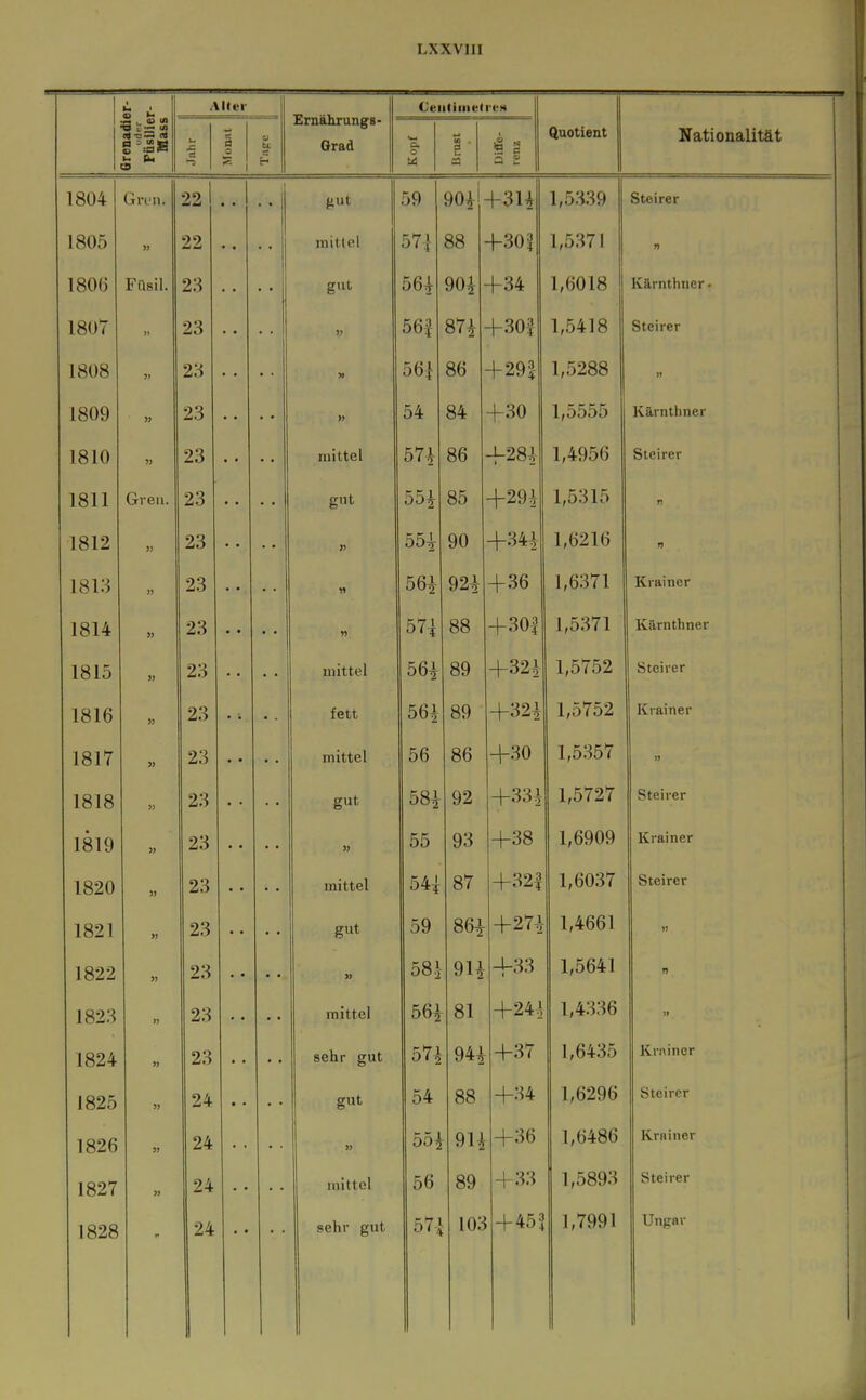 Alter Ernährungg- Orad CeiitiiiielreH CS « a o H Ci. o tii OD . s 03 Diffe- renz Nationalität 1804 Gren. 22 1 .. gut 59 90i +3U 1,5339 1 Steirer 1805 » 99 mittel 571 88 +301 1,5371 n 1806 Fttsil. 23 gut 561 90i +34 1,6018 1 Kamthncr. 1807 n 23 » 56| 87i +301 1,5418 Steirer 1808 » 23 561 86 +291 1,5288 » 1809 23 » 54 84 +30 1,5555 Kärnthner 1810 )J 23 mittel 57i 86 +284 1,4956 Steirer 1811 Greil. 23 gut 55i 85 +29^ 1,5315 n 1812 >} 23 >) 55i 90 +34^ 1,6216 n 1813 23 « 56i 92i +36 1,6371 Krainer 1814 » 23 a • » 57^ 88 +301 1,5371 Kärnthner 1815 i) 23 mittel 56^ 89 +32i 1,5752 Steirer 1816 » 23 fett 56i 89 +32i 1,5752 Krainer 1817 3J 23 mittel 56 86 +30 1,5357 » 1818 23 gut 58i 92 +331 1,5727 Steirer 1819 » 23 » 55 93 +38 1,6909 Krainer 1820 5> 23 mittel 54i 87 +32| 1,6037 Steirer 1821 )J 23 gut 59 86i +271 1,4661 H 1822 )) 23 • ■ « 58.i 9U +33 1,5641 n 1823 »J 23 mittel 56i 81 +2U 1,4336 )» 1824 )) 23 sehr gut 57^ 94i +37 1,6435 Krnincr 1825 )> 24 • • gut 54 88 +34 1,6296 Steirer 1826 JJ 24 » 55^ +36 1,6486 Krainer 1827 >» 24 mittel 56 89 -1-33 1,5893 Steirer 1828 24 • • sehr gut X*? 1 0< 4 + 451 1,7991 Ungar 4