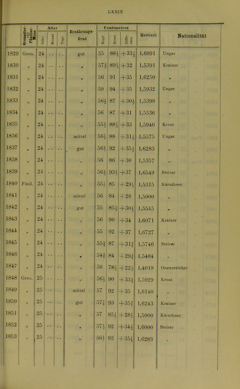 Alter - Ernährungs- Grad CeiilimeU'es Grenadl C ilj 99 u: 9 Diffe- renz Quotient Nationalität 1829 Gren. 24 gut 55 882- +33i 1,6091 Ungar 1830 24 ■■ n 574^ 89-i +32 1,5391 Krainer 1831 » 24 56 91 +35 1,6250 n 1832 24 59 rv A 94 +35 1,5932 Ungar 1833 24 » 87 +30i 1,5398 I» 1834 24 5b Ohr 87 +31 1,5536 n ■ 1835 » 24 5J 554 CIO I 88t +33 1,5946 Kroat 1836 24 mittel 5b^ 88 +3H 1,5575 Ungar 1837 n 24 gut 5b4 92 +35i 1,6283 » 1838 » 24 » 5b 0 8b +30 1,5357 1839 2-1 56^ 93^ +37 1,6549 Steirer 1840 Füsil. Z4 » 85 +29i 1,5315 Kärnthner 1841 » 24 mittel 56 0 A 84 +28 1,5000 w 1842 M 24 gut C er 55 0^1 85^ +30+ 1,5545 n 1843 ij i£4 J) ob 90 +34 1,6071 Krainer 1844 >7 Z4 ^» 55 92 +37 1,6727 n 1845 « Z4 )) 55^ Oh* 87 +31| 1,5746 Steirer 1846 9/1 Z4 » CA! 54| 84 +291 1,5484 )j 1847 94 ob 78^ +22i 1,4018 Oesterreiclier 1848 Gren. 9S » 5biy 90 +33i 1,5929 Kroat 1849 9 ^ mittel fr fr 57 92 +35 1,6140 )) 1850 - gut o7i 93 +351 1,6243 Krainer 1851 25 n 57 85^ +28^ 1,5000 Kilnitliner 1852 » 25 57.1 92 +34^ 1,6000 Steirer 1853 25 Q9