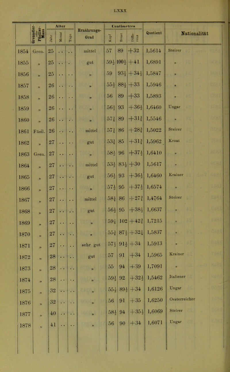 LXXX iL • Aller Ernährungs- Orad l'enliiiietri'H Grenadii FäsiUe: Mass •-5 Ol S o s u o )^ lA e ca Diffe- renz Quotient Nationalität j 1854 Greil. 25 « • mittel KT 0 ( 1 oy -1-32 1,5614 öteirer 1 1855 25 gut +41 1,6891 n 1856 » 25 oy +34^ 1,5847 n 1857 26 » Fl FL 1 +33 1,5946 n 1858 » 26 u Fiß OD SO oy +33 1,5893 n 1859 26 f;^4 1 »0 +36i 1,6460 Ungar 1860 26 » f;7 1 oy +31| 1,5546 n 1861 Füsil. 26 mittel f;*? 1 0( f Qß OD +281 1,5022 Steirer 1862 27 gut FiQ 1 QFi oO +31| 1,5962 Kroat 1863 Gren. 27 » Fisa 1 yD +37i 1,6410 n 1864 27 • • • • mittel +30 1,5617 « 1865 27 gut Fl«l yo +36i 1,6460 Krainer 1866 27 » 0 / ^ QFi yo +m 1,6574 n 1867 27 mittel F^ö 1 oD +271 1,4764 Steirer 1868 » 27 • • • • gut yo +38^ 1,6637 » 1869 » 27 » FiQ 1 oy^ lUZ +421 1,7215 n 1870 » 27 FiFv 1 0/ -.j +32i 1,5837 n 1871 27 • * sehr gut 0/2 Ol 1 y 1^ +34 1,5913 n 1872 28 gut Ol 01 y 1 +34 1,5965 Krainer 1873 » 28 * ■ • • » K Fl öo 94 +39 1,7091 » J874 28 » ö9^ yz +32i 1,5462 Italiener 1875 32 » 00 oy^ +34 1,6126 Ungar 1876 « 32 » 56 91 +35 1,6250 Oesterreicher 1877 40 » 58i 94 +35 i 1,6069 Steirer 1878 41 56 90 +34 1,6071 Ungar