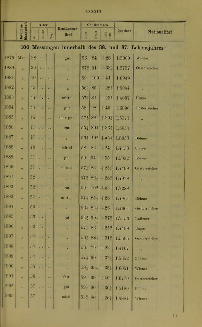 LXXXIII . a AHer Ernährungs- Grad CViitiiiirIrcH A -s ■e  S « ^ i » so 3 tc 93 i4 5 CD o g Quotient Nationalität 100 Messungen innerhalb des 38. und 87. Lebensjahres: 1879 Mann 38 gut 56 84 +28 1,5000 Wiener 1880 39 57f 91 +3,31 1,5757 Oesterreichcr ' 1881 » 40 n 59 100 +41 1,6949 1882 43 1} 56i 85 + 28^ 1,5044 1883 » 44 mittel 57^ 81 +23+ 1,4087 Ungar 1884 3) 44 gut 58 98 + 40 1,6896 Oesterreicher 1885 45 sehr gut 571 88 +301 1,5371 1886 » 47 gut 55| 89,^ +331 1,6054 1887 47 56^ 102 +45+ 1,8053 Böhme 1888 48 mittel 58 82 +24 1,4138 Steirer 1889 51 gut 59 94 +35 1,5932 Böhme 1890 » 51 mittel 57| 83 +251 1,4498 Oesterreicher 1891 ») 52 » 575 86i +28? 1,4978 1892 )) 52 gut 59 102 +43 1,7288 1893 >» 52 mittel 57i 85i +28 1,4861 Böhme 1.^94 » 53 n 56i 82+ +26 1,4601 Oesterreicher 1 s9ö 53 gut 521 90i +37| 1,7156 Italiener 1^96 53 57i 83 +25? 1,4498 TT n gar 1.^97 54 56| •* 88.i +31? 1 55Q5 ( IPC^Pvrninnni* 1-^98 54 n 56 79 +23 1,4107 n IS99 54 57* 90 +32+ 1 5652 r.ioo 55 » 58» 93^ +35{ 1,6051 Wiener l!)0| 56 fett 59 99 +40 1,6779 Oesterreicher i:i02 57 gut 59j 90 +30J 1,5189 nohine i9o:i 57 mitti 5;{2 80 +26| 1,4884 Wiener