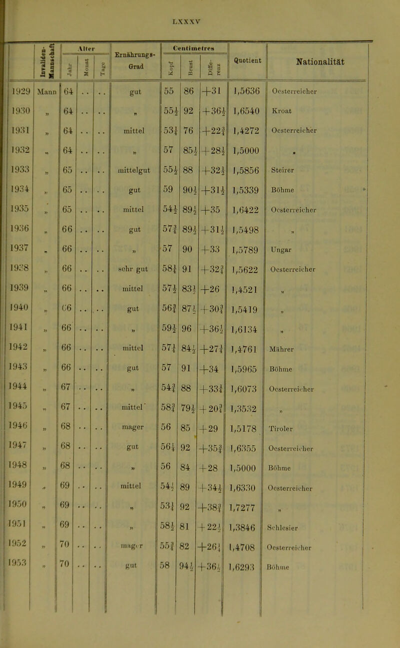 1 AltjT ' Ernährungs- Grad Ceiitiinetrrst ■s 1 >■ 3 i ^ d S s iß H c ■X OD i~. Diffe- renz Nationalität 1929 Mann 64 gut 55 86 +31 1,5636 Oosterreicher 19:^0 » 64 n 55^ 92 +364 1,6540 Kroat 1931 » 64 • • mittel 53i 76 +221 1,4272 Ocsterreieher 1932 64 • • » 57 854 + 28^ 1,5000 1933 i> 65 mittelgut 55i 88 +32i 1,5856 Steirer 1934 ): 65 • • • • gut 59 90^ +3U 1,5339 Böhme • 1935 )? 65 • • • • mittel 54^ 89,1 +35 1,6422 Oesterreicher 1936 66 • • • • gut 57| 89i +3U 1,5498 1937 •» 66 • • n 57 90 +33 1,5789 Ungar 1938 >^ 66 • • • • sehr gut 58i 91 +321 1,5622 Oesterreicher 1939 y 66 • • • • mittel 57i 83^ +26 1,4521 1940 G6 • • • • gut 56| 87.1 +301 1,5419 » 1941 » 66 • • » 59i 96 +364 1,6134 n 1942 66 • • • • mittel 57^ 84i +271 1,4761 Mährer 1943 )) 66 • • • • gut 57 91 +34 1,5965 Böhme 1944 » 67 • • » 54| 88 +33^ 1,6073 Ocsterreii'hcr 1945 67 • • • • mittel 58| 79i + 201 1,3532 n 1946 68 * • • • mager 56 85 + 29 1,5178 Tiroler 1947 68 gut 56i 92 +351 1,6355 Ocsterreii'her 1948 ■ 68 * • » 56 84 + 28 1,5000 Böhme ! .)49 69 • • mittel 54j 89 +34i 1,6330 Oesterreicher i 950 n 69 53] 92 +381 1,7277 i i51 69 58^ 81 + 224 1,3846 Schlcsier .<52 70 mugi r 55J 82 +26] 1,4708 Oosterreicher 1953