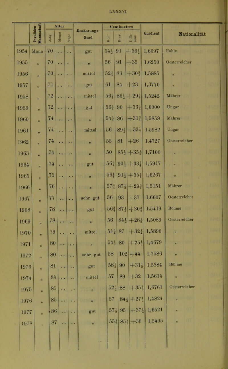AHcr Ceiitinielrt'H Invalid( Uannscl •-5 « a o et H Eruährungs- Grad c s Diffe- renz Quotient Nationalität 1954 Mann 70 1 • • gut r/ il 54^ 91 - +-36^ 1,6697 Pohle 1955 » (0 » 56 91 4-35 1,6250 Oesterreichcr 1956 » 70 • • mittel 52| -|-30i 1,5885 n 1957 » 71 gut ol 84 -f23 1,3770 n 1958 72 mittel 86^ +291 1,5242 Mährer 1959 /2 * gut 90 +331 1,6000 Ungar 1960 74 1} 54| 86 +311 1,5858 Mahrer 1961 » 74 • mittel OD 89i +33i 1,5982 Ungar 1962 n /4 » 00 81 +26 1,4727 Oesterreicher 1963 /4 • • »> OU 85^ +35^ 1,7100 » 1964 » 74 • • gut 004 90.^ +331 1,5947 1965 >i 75 n od| ATI 9H +35i 1,6267 « 1966 9} 76 * * n Oli 87^ +291 1,5151 Mährer 1967 » 77 sehr gut OD AO 93 +37 1,6607 Oesterreicher 1968 78 • • • • gut 5b| +301 1,5419 Böhme 1969 78 • • OD 0 A 1 84^ +28i 1,5089 Oesterreicher 1970 n 79 • • • • mittel 545 87 +32i 1,5890 n 1971 9> 80 • • » 04^ öO +25i 1,4679 n 1972 80 sehr gut 58 102 +44 1,7586 » 1973 81 gut fXQ 1 082 90 +31i 1,5384 Böhme 1974 » 84 « • • ■ mittel 0< 89 +32 1,5614 1975 85 • • V OZ: ■ 08 +35i 1,6761 Oesterreicher 1976 85 • • » 57 84^ +27^ 1,4824 ?» 1977 » 86 gut 57, i 95 +371 r 1,6521 n 1978 87 Ol 55 1 85. t +30 1,5405