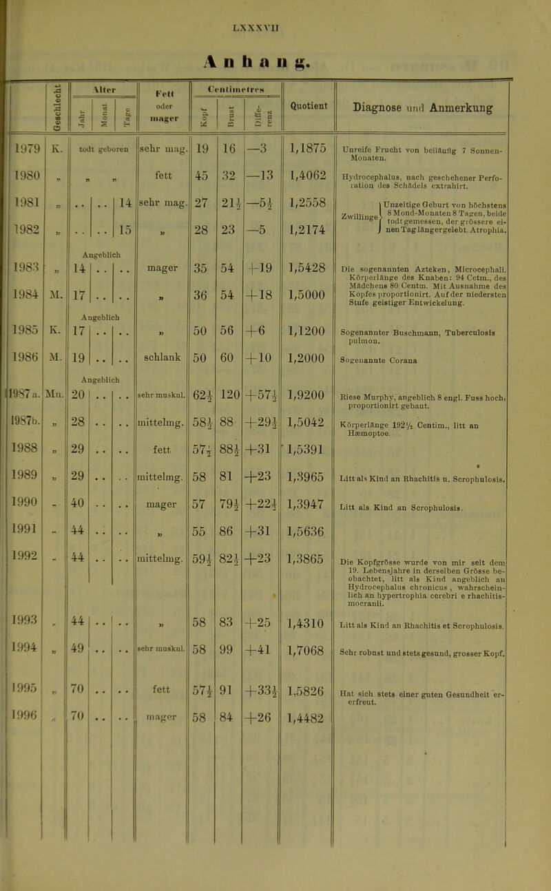 Anhang. Alter C'ciiliiiicircH jd o OB « o u JS S o th cd oder mager w •x V) e 1 a Quotient Diagnose luul Anmerkung 1979 K. todt geboren sehr mag. 19 16 o O 1,1875 Unreife Frucht von beiläufig 7 Sonnen- Mounten. 1980 n fett 45 32 —13 1,4062 ITydrocephalus, nach geschehener Perfo- iiition des Schfldels extrahirt. 1981 1982 14 15 sehr mag. 27 28 2U 23 —H Cr —5 1,2558 1,2174 j Unzeitige Geburt von höchstens Zwilliniro > * Mond-Monaten 8 Tnfren, beide ^ 1 todt gemessen, der grössere ei- J nenTaglüngergelebt. Atrophia. Angeblich 1983 1984 14 17 mager » 35 36 54 54 1-19 +18 1,5428 1,5000 Die sogenannten Azteken ^ Microcephali. Körperlilnpe des Knaben: 94 Cetm., des Mädchens 80 Centoi. Mit Ausnahme des Kojjfes proportionirt. Auf der niedersten Stufe geistiger Enttvickelung. Angeblich 1985 K. 17 • • »» 50 56 +6 1,1200 Sogenannter Buschmann, Tuberculosis pulmon. 1986 M. 19 • • schlank 50 60 +10 1,2000 Soi;cnannte Corana Angeblich 1987 a. Ma. 20 sehr muskul. 1 öl i 1,9200 Eieso Murphy, angeblich 8 engl. Fuss hoch, proportionirt gebaut. '^76. 28 mittelmg. OO 1,5042 Körperlange 192'/s Centim., litt an Hämoptoe. 1988 29 • • fett QQ 1 ■ 1,5391 V)89 29 • • mittelmg. 58 81 +23 1,8965 Litt als Kind an Rhachitis u. Scropbnlosls. 11 »90 40 mager 57 79i +224 1,3947 Litt als Kind an Scrophulosia. 1991 44 55 86 +31 1,5636 1992 44 iTlTftpllll Cr 59i 82^ +23 1,0000 Die Kopfgrösse wurde von mir seit dem 19. Lebensjahre in derselben Grösse be- obachtet, litt als Kind angeblich nu Hydrocephalus chronicus , wahrschein- lich an hypertrophia corebrl e rhachitis- mocranii. 11)93 44 » 58 83 +25 1,4310 Litt als Kind an Rhachitis et Scrophulosis. 1 .i:)4 49 • • • • sehr mnskul. 58 99 +41 1,7068 Sehr robust und stets gesund, grosser Kopf. ' :»95! 70 • • • • fett 57i 91 +33^- 1,5826 Hat sich stets einer guten Gesundheit or- crfrout. \ m /7 70 • • mager 58 84 +26 1,4482