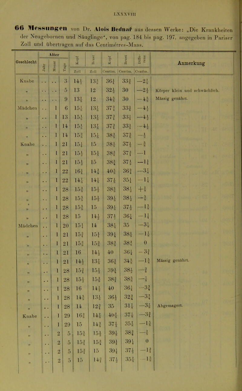 C« Illessiingeil von Dr. Alois Bednaf aus dessen Werke: „Die Kranklieifen der Neugebornen und 8:luglingo% von pag. 184 bis pag. 197, angegeben in Pariser Zoll und übertragen auf das Centimetres-Maas. Alter X TesoUecht 93 3 Ui c. o 3 0. Ui E a 1= a ^ «> A vtTVi AT*!/* 11 r\nf AJinicrKUii g « ■-5 O a Zoll 1 Ziill 'entim. | Cent Im. | Ci'ntlm. IVllH 3 1 AI 1^3 36i 33| n 1 1 9 32i 30 91. Körper klcin und schwächlich. » q 1*^' 1 9 34| 30 A5 —-tS Mässig genährt. l 1 Fi 1 T-i 7 371 33i A 1 » 1 13 37| 33i AI 1 14 1 I 1 371 33^ AI 1 14 X TT 1 KS 1 ^ ' 381 37i 1 0 Ii f\ nr\n 1 21 ^ X 1 Fi 1 1 =i 38i 37^ 5 » l 21 A4 X 1 Fi 1 1 '^1 38| 371 1 ■ X 1 21 .u X 1 Pll 1 5 38| 371 11 » 1 22 113 144- 40f 36| 1 22 1 li' 37i 35i — 1 1 28 1 Fi3 1 fi4 38f 38 i -4-4- » L 1 Fi5 39i 38,V 5 S ■ 1 1 Fi 39i 37i 1 1 1 Iii 37^ 36i Mädchen 1 1. 1 1 I A 38^ 35 —34 1 X 91 1 Fi3 1 F, 1 39i 38i — 14 » 1 X 91 1 Fi3 1 FL3 38| 383 0 1 91 Ifi 10 lA' 40 36i - 31 1 1 91 TAI 1 '^7 361 34| 1.5 ^ ff Mäfisig genährt. » /o 1 Fi3 1 Fi 1 39^ 38^ 3 ? 3) • • 1 1 Zö 1 f; i 1 Fi 3 38f 38t 1 S 53 1 l Zö 10 1 h 1 40 36i » 1 1 1 h 5 14^ 1 1 321 33 >3 » > 1 28 14 10 n 35 3H A V^fTf»tnQ ITn 1t. Kiifibe ] 29 16'. 141 40i 37i -3| >j 1 29 1 ^ 113- 37i 35 J 1 TT 2 5 151 15i 39i 38| 3 —S » 2 5 \h\ 15| 39i 391 0 » 2 5 151 15 39i 37^ 2 ö 15 14? 37^ 35^