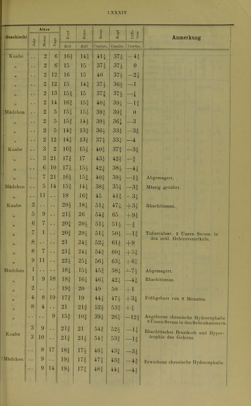 1 Alter X 1 u c V - C. 9 1. a CQ a c & g Anmerkung o s Zoll j Zoll 1 Centini. Knabe 1 9 0 164 1 /. 7 141: /.II 4U 37i -4^ -j )j 9 D lo 15 37^ Ohr 1 37^ 0 »* 9 Ib 15 40 o7| 9 1 9 10 1/(5 14| oXik — 1 ! 1 • • 9 15^ 15 o7| Ohr 1 37i 1 5 » 9 Ii 1 3 iDf 15f /. n 7 40| 39^ — 1^ ^lädchcQ 2 K 1 ft 7 15| 'Ork ^ 39 t 39| 0 » 9 ■ O 1 K 3 364 —3 9 K T A *5 I4f 13^ 361 33^ 2 19 T /l 7 14i T Q 1 33^ —4 Knabe 3 2 Ibf 15^ Ä A 7 40i 37? 0 1 —-^i 3 21 111 1 *7 /< Q 1 43i /< 91 4^i 5 « 6 10 A 1 ^? 7 1 21 1 R 3 40t QA 1 39 5 —If Abgemagert. Madcheu 14 1 K 3 1 /i 1 14^ 38t 0 0 —3| Massig genährt. 11 1 ß3 45 A 1 1 41 j 0 I - 31 Ivnabe 2 • • 9ni 1 Q 7 b\\ 4^F 1 0 1 Rhachitismus. 5 9 2li 26 54f 65 » 6 7 903 . 901 m 7 51i 5H 3 ~s n 7 8 1 903 91 901 9/< 3 Kl 7 51i K9 1 C A 1 5Ü| — If I A Tuberculose. 2 Unzen Serum in den scitl. Gehirnventrikeln. 8 7 917 54t b0| 1 c 7 Q iJ 11 er 1 56| 63^ Mädchen 1 1 Q 1 A C T 45t 38^ Abgemagert. » 1 9 18 16^ 46^ 42i Knachitismus. 2 • • 1Q5 90 49 CA 50 +1 » 4 8 19 17| 19 44i 47^ Frühgeburt von 8 Monaten. 8 4 • • 21 21t 52i 53| +^ >, Knabe 3 3 9 10 9 15f 21| 21| lüf 21 39i 54^ 54? 26J 52^ 53 g- -12i —IJ Angebornc chronische Ilydrocephalie 9 Unzen Serum in denSei'tcnkammern. Rhachitischer Brustkorb und Ilvpcr- tropliie des Gehirns. 8 17 18f 17i 46^ 43| 'Mädchen 9 9 14 19Jt 19i 17? 17? 473 48? 43? 44| 1 -4i Erworbene chronische Ilydrocephalie.