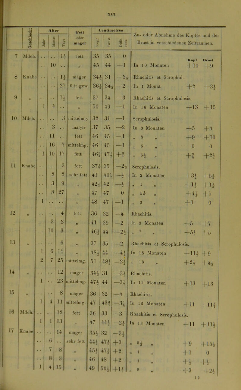 u 1 ('eiiUiiteli-fM Zu- oder Abiiulinie oder des Kopfes und der s o a o S w cg mager O. O u; OD 5 a 5 £ Brust in verschiedenen Zeiträumen. 7 Much. 10 u fett 35 45 35 44 0 — 1 In 10 Monaten Kopf + 10 Brunt +9 ö Knabe H mager 34^ 31 -34 Rhachitis et Scrophul. 27 fett gew. 36^ - 344 —2 In 1 Monat +2 +31 jj u ICtt 37 34 —3 Rhachitis et Scrophulosis. 1 4 50 49 —i In 16 Monaten + 13 + 15 10 Mdch. • ' 3 luittelmg. 32 31 —1 Scrophulosis. 3 mager 37 9 In 3 Monaten +5 +4 11 fett 46 45 -1 )j 8 „ +9 + 10 16 7 imtxeimg. 46 45 — 1 JJ 5 „ 0 0 1 10 17 lett 46| 474- 4-i JJ ^\ j> +1 +21 11 Knabe .i fett 37^ 35 —2i Scrophulosis. 2 2 sehr fett AI ■±1 1 In 2 Monaten +3i +51 3 9 « 424 42 1  1 + li +u 8 27 47 47 0 JJ '^'i j» +41 +5 1 » 48 47 —1 JJ 3 , + 1 0 12 4 • fett 36 32 -4 Rhachitis. 3 3 » 41 39 —2 In 3 Monaten +5 +7 10 3 46^ 44 —2i » 7 +51 +5 1 O 1.) 6 37 35 2 Rhachitis et Scrophulosis. 1 6 14 » 48^ 44 —4i In 18 Monaten + 1U +9 2 7 25 mittelme. 51 48i JJ 13 „ +21 +41 » 12 mager 34^ 31 —3^! Rhachitis. 1 23 mittelmg. 471 44 -3i In 12 Monaten + 13 + 13 8 mager 36 32 4 Rhachitis. I 4 Ii mittelmg. 47 4331 —3J^ In lü Monaten + 11 4 lU 10 Mdch. 12 fett 36 33 —3 Rhachitis et Scrophulosis. 1 1 13 47 9 1 In 13 Monaten + 11 17 iinabe 14 mager 35^ 32 -sJ 7 81 sehr fett » 45;, 47J 47^, +3 4 2 +9 + 1 + 151 0 ] 8 4 15 1 ; 46 49 48 50 i 42 + 1! +i 3 +^ +24 12