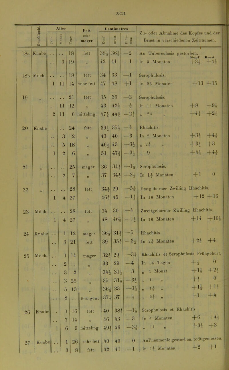 Xfll Alter C'ciiliiiK'treH Geschle( OS O E- oder in a KCl' E o Ui a a Diffe- renz Zu- oder Abnahme des Kopfes und der Brust in verschiedenen Zeiträumen. I8a Ivnabe •• 3 18 )9 fett >l m 42 361 41 1 — 2 - 1 ■ 7 An Tuberculosis gestorben. Kopf In 3 Monaten +32 Brukl +4^ 18b Mdch. .. 18 fett 34 33 — 1 Scrophulosis. 1 II 14 sehr fett 47 48 + 1 In 23 Monaten + 13 +15 1 (\ 19 « 21 lett 35 33 2 Scrophulosis. 11 12 1) 43 42+ — In 11 Monaten + 8 + 9i 2 11 6 mittelmg. 47i 44-1 — 2+ +41 +2{ 20 Knabe fett 35+ -4 Rhachitis. 3 2 43 40 —3 In 2 Monaten +3+ +4+ 5 18 46i 43 —3i 9 1 +3^ +3 1 2 6 » 51 47^ —3i « 9 >, + 4+ +4+ 21 25 mager 36 34+ —U Scrophulosis. 2 7 >} 37 34i —2i In 1^ Monaten + 1 0 22 » 28 fett 34^ 29 Erstgeborner Zwilling Rhachitis. 1 4 27 » 46^ 45 -H In 16 Monaten + 12 + 16 23 Mflch 28 fett 34 30 —4 Zweitgeborner Zwilling Rhachitis. 1 4 27 » 48 46A — 1 + In 16 Monaten + 14 + 16+ 24 Knabe 1 12 mager 36+ 3U —5 Rhachitis 3 21 fett 39 35+ —3i In 2+ Monaten +2+ +4 25 Mdch. 1 14 mager 32^ 29 —3i Rhachitis et Scrophul osis Frühgeburt. 2 » 33 29 —4 In 14 Tagen + + 0 o 9 » 31+ —3 „ 1 Monat +u + 2^ 3 25 35 31+ —S-^ » ^ » ++ 0 5 13 » 36^ 33 —3.} 1 1 )) ' j » +u + U 8 lett gew. 37^ 37 i 2 •2-1- +1 + 4 26 Knab« 1 16 fett 40 38^ — U Scrophulosis et Rhachitis 7 14 46 43 —3 In 6 Monaten +6 +4^ 1 6 9 mittelmg. 49^ 46 -3+ „11 +3i +3 27 Kniib e . . 1 26 sehr fett 40 40 0 AnPneumonie gestorben, todtgemessen ! 3 4-2 + 1