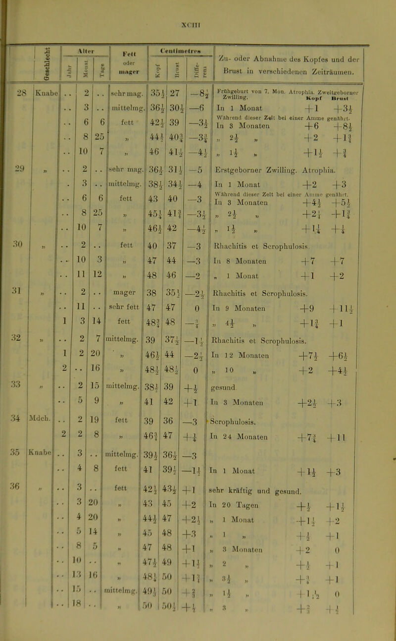 i s .\H«T t'eiiliiiietrcH Geschlei u s oder X Au- oder Abnahme des Kopfes und der ä g liinger 3 Brust in verschiedenen Zeiträumen. 28 Ivmib* 1 2 sehr mag 35 i 27 -8j Früligebmt vou 7. Zwilling. Mon. Atrophia. ZweitL'cbürui:r Kopf Bruiit • • »1 o mitteling r 30. r 6 In 1 Monat -fl -|-3i a D D fett Ii o - o9 —3^ Wflhrend dieser Z«it bei einer Amme genährt. In 3 Monaten -f6 -j-8^ • * 8 25 « 44J i 40' t «-»4 9 1 >; ''S » -f2 + 1| 10 7 4.6 4-u -fl 29 • • 2 sehi* mag 36^ 311 -5 Erstgeborner Z Willing. Atrop lia. 3 mittelmg. 38i 34^ —4 In 1 Monat 4-2 -f3 0 D fett 40 —3 Wahrend dieser Zelt bei einer Amine gcnllhrt. In 3 Monaten +4^ +5^ Q O 9?; A CT 1 4ö| Ä 1 3 41 j O 1 —34^ -f2i -hl| 10 7 42 A ' —-t^ Ii n ^ 2 »> 4-ii +i 9 fett h A 40 61 —3 Rhachitis et Scrophulosis 1 n lU .5 47 44 —3 In 8 Monaten +7 -1-7 11 12 » •TO 46 9 „ 1 Monat 4-1 +2 31 » 9 £i mager o8 —2^ llhachitis et Scrophulosis. 11 i 1 sehr fett 47 0 In 9 Monaten -^9 41U 1 3 14 fett 48 .1 T + 1| -fl 32 3) 9 7 mittelmg. oy —U Rhachitis et Scrophulosis. 1 2 20 » 44 **** 9 1 In 12 Monaten -Fn +64 2 16 48i 48^- 0 »10 +2 4-44 13 2 15 mittelmg. 38j 39 gesund .. 5 9 « 41 42 +1 In 3 Monaten 4-21 +3 34 Mdch. 2 19 feit 39 36 —3 Scrophulosis. 2 2 8 ii 461 47 +i In 24 Monaten 4-71 -f 11 35 Knabe 3 mittelmg. 39A 364- Q —O 4 8 fett 47 394 In 1 Monat +3 • • • • fett 42.^ 43i -1-1 sehr kräftig und gesund. • ■ 3 20 43 45 4-2 In 20 Tagen 4-1 + l-i • • 4 20 44i 47 4-2 i „ 1 Monat -fu -I--2 5 14 45 48 4-3 » 1 « -\-\ -1-1 8 5 47 48 4-1 „ .3 Monaten 42 0 10 47i 49 -^i| » 2 „ -1-1 13 16 481 50 -1-1? » 2 -fj 4-1 15 mittelmg. 49i 50 +§ H 1 1^2 0 18 50 50 i + 1 -1 ^ i