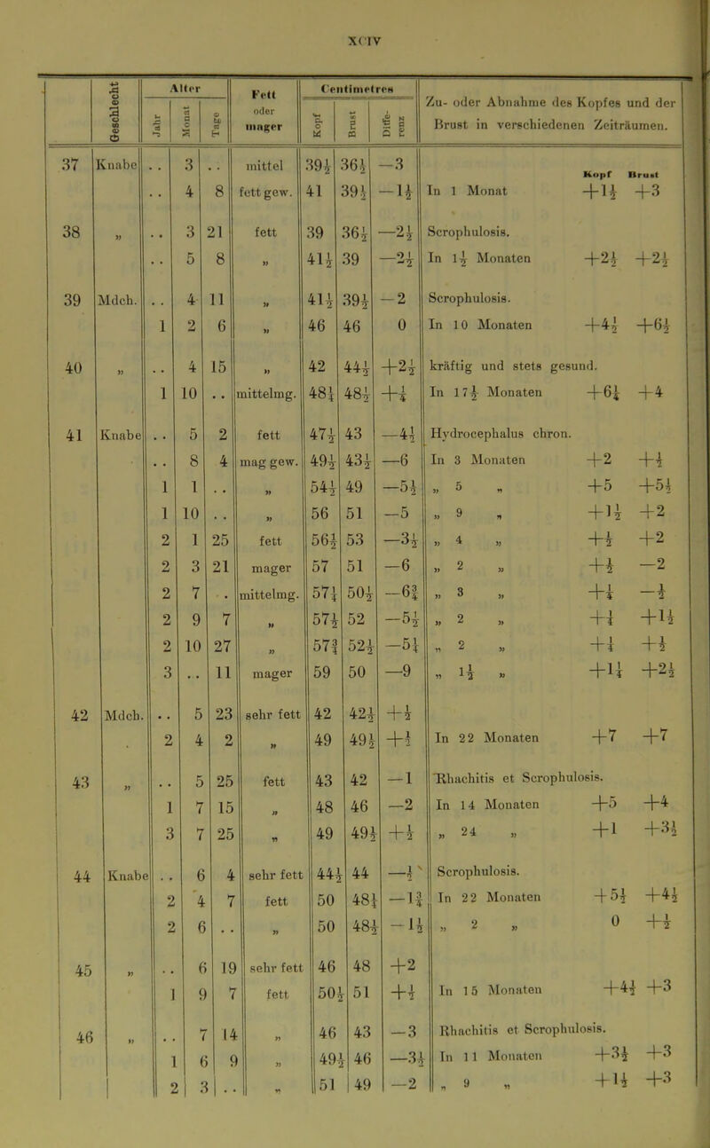 o Al(i>r Fett CentimrtreH Zu- oder Abiialinie «les Ki^pfes und der Brust in verschiedenen Zeiträumen. o :a u a e •§ *j ä a o « oder uiager c. o Ul tn E ca H 0 5 S 37 1 Cnabe 3 4 8 mittel fett gew. 39i 41 .36 i 39 -3 -11 Kopf Bru«t In 1 Monat +11 +3 38 « 3 5 21 8 fett 39 4U 36^ 39 -21 o 1 Scrophulosis, In ll Monaten -|-21 -f21 39 Mdch. 1 4 2 11 6 » 46 39^ 46 -2 0 Scrophulosis. In 10 Monaten +41 +61 40 » 1 4 10 15 • • M mittelmg. 42 48^ 44^ 48^ +21 +1 kräftig und stets gesund. In 17l Monaten +6^ +4 41 Knabe • • 1 1 2 2 2 2 2 3 5 8 1 10 1 3 7 9 10 2 4 25 21 7 27 11 fett mag gew. » » fett mager mittelmg. » » mager 47^ 49i 54^ 56 561 57 57i 57i 57i 59 43 431 49 51 53 51 501 52 521 50 -H —6 -51 -5 -31 -6 —6| -51 -5i —9 Hydrocephalus chron. In 3 Monaten +2 +1 „ 5 . +5 +5A „ 9 , +H +2 „ 4 „ +1 +2 „ 2 „ +1 -2 » 3 „ +|: 1 o -U' 4-14 „ 2 „ +i +1 „ ll » +U +21 42 Mdch. • • 2 5 4 23 2 sehr fett » 42 49 421 49^ +1 +i In 2 2 Monaten +7 +7 43 » 1 3 5 7 7 25 15 25 fett 43 48 49 42 46 491 — 1 —2 + 1 Hhachitis et Scrophulosis. In 14 Monaten +5 +4 „ 24 „ +1 +3i 44 Knabe 2 2 6 4 6 4 7 sehr fett fett tt 44^ 50 50 44 48| 1 ^ n -n - -u Scrophulosis. In 22 Monaten +51 +4^ „ 2 „ 0 +1 45 w ] 6 9 19 7 sehr fett fett 46 50^ 48 r 51 +2 +1 In 15 Monaten +41 +3 46 II 1 1 2 7 6 3 14 46 49.] 151 43 f 46 49 -3 —31 1 —2 Rhachitis et Scrophulosis. In 11 Monaten +31 +3 „ 9 „ +11 +3