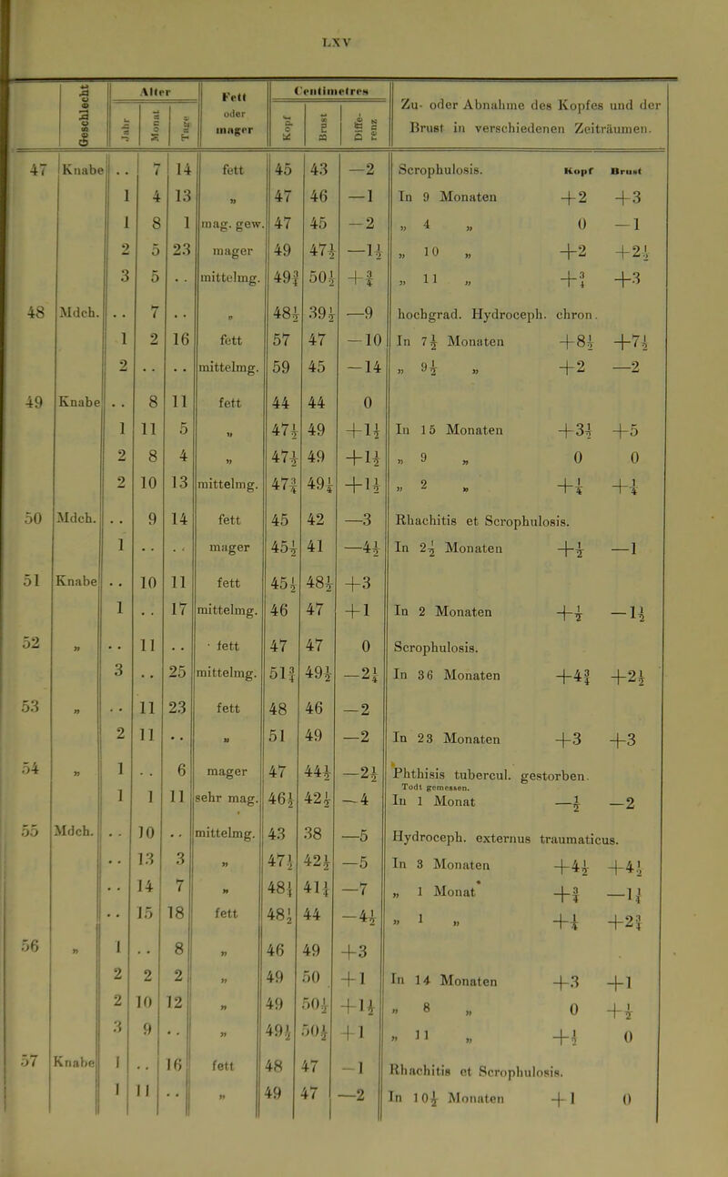 LXV o Alter CS Fett oder inngpr ('eii(iiiielrr.H 6 S Zu- oder Abnahine des Kopfes und der Brust in verschiedenen Zeiträumen. 7 1 fett 45 43 —2 Scrophulosis. Kopf Brun« 1 4 13 » 47 46 — I In 9 Monaten + 2 +3 1 8 1 mag. gew 47 45 -2 0 -1 2 5 23 mager 49 474 —14 «10 „ +2 +24 3 5 mittelmg. 49| 504 ^ 4 «11 -rl +3 . . 7 . . Ii 48^ 39.^ —9 hoehgrad. Hydroceph. chron. 1 2 16 fett 57 47 -10 In 7^ Monaten +84 +74 2 mittelmg. 59 45 -14 +2 —2 8 11 fett 44 44 0 1 11 5 » 47^ 49 In 15 Monaten +34 +5 2 8 4 47i 49 +li 0 0 9 1 A 1 \o mittelmg. 47^ 1 11 + H +i +i 9 14 fett 45 42 —3 Rhachitis et Scrophulosis. 1 1 mager 45^ 4:1 Ä 1 In 2^ Monaten +i — I 10 II fett 45^ 48i +3 1 1 mittelmg. 4d 4 < + 1 In 2 Monaten +i -H II ■ fett 47 47 0 Scrophulosis. Q O mittelmg. 51f 49^ —21 In 36 Monaten +4i +2^ • 11 23 fett 48 46 — 2 2 11 • • 51 49 —2 In 23 Monaten +3 +3 1 6 mager 47 44^ -2i Phthisis tubercul. gestorben. 1 1 II sehr mag. 46i 42^ ^4 Todt gemessen. In 1 Monat 1 —2 10 mittelmg. 43 38 —5 Hydroceph. externus traumaticus. 13 3 » 47.i 42^ —5 In 3 Monaten +H +4.1 • 14 7 48^ 411 -7 • „ 1 Monat +f -u • 15 18 fett 48i 44 « 1 » +\ +2| 1 8 » 46 49 +3 2 9 9 //Ü ou + 1 In 14 Monaten +3 + 1 2 10 12 » 49 50^ +H » 8 „ 0 + i 3 9 « • 49i 50^ + 1 »II + ^ 0 1 16 fett 48 47 -1 Rhachitis et Scrophulosis. 1 II 49 —2 In 1 0^ Monaten + 1 0 47 IKnabe 48 Mdch. 49 Knabe 50 51 52 -,3 .-4 Mdch. Knabe Mdch. 56 Ol Knabe