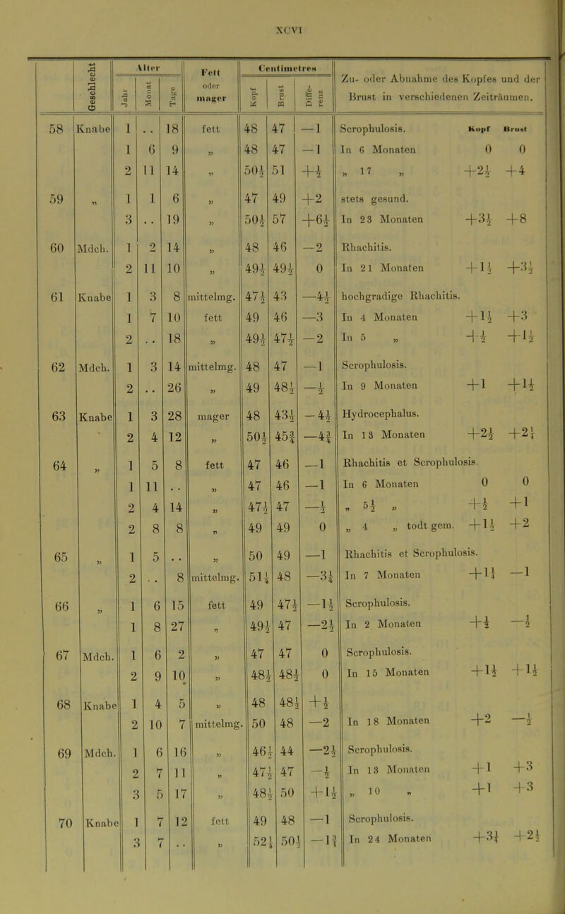 XCVl Alter odcT CeiitiinetrfH E n Zu- oder Abiuihme des Kopfes und der Brust in verschiedenen Zeiträumen. 58 iKnabe 59 60 61 62 63 64 Mdcb. Knabe Mdch. Knabe 65 66 67 68 69 70 Mdch. Knabe Mdch. Knabe 1 1 2 1 3 1 2 1 1 2 1 2 1 2 1 1 2 2 1 2 1 1 1 2 1 2 1 2 3 1 3 6 11 2 11 3 7 3 4 5 11 4 8 5 6 8 6 9 4 10 6 7 5 7 18 9 14 6 19 14 10 8 10 18 14 26 28 12 8 14 8 fett mittelmg. fett » mittelmg. « mager » fett 8 15 27 2 10 • 5 7 16 11 17 12 mittelmg. fett mittelmg. feit 48 48 50| 47 50i 48 m 47^ 49 48 49 48 50^ 47 47 47i 49 50 5U 49 m 47 481 48 50 46.1 47i 48 i- 49 521: 47 47 51 49 57 46 m 43 46 47i 47 48^ 43^ 45| 46 46 47 49 49 48 47t^ 47 47 48i m 48 44 47 50 48 50 i — 1 — 1 +i +2 +61 -2 0 -4.^r -3 -2 _ 1 4^ 43 — 1 — 1 -31 —21 0 0 +1 —2 —2i 1 —1 Scrophulosis. Kopf In 6 Monaten 0 «17 „ +21 Stets gesund. In 2 3 Monaten +3.^ Rhachitis. In 21 Monaten hochgradige Rhachitis. In 4 Monaten +12 In 5 „ H l Scrophulosis. In 9 Monaten +1 Hydrocephalus. In 1 3 Monaten +21 Rhachitis et Scrophulosis. In 6 Monaten n ^1 0 +1 todt gem. +11 Rhachitis et Scrophulosis. In 7 Monaten Scrophulosis. In 2 Monaten Scrophulosis. In 15 Monaten In 18 Monaten Scrophulosis. In 13 Monaten „10 Scrophulosis. In 24 Monaten + 1 +i Brual 0 + 4 +8 +31 +3 4-u +11 +21 0 + 1 + 2 — 1 1 + 11 +n -f2 - +1 +1 43 +3 +3^ +25