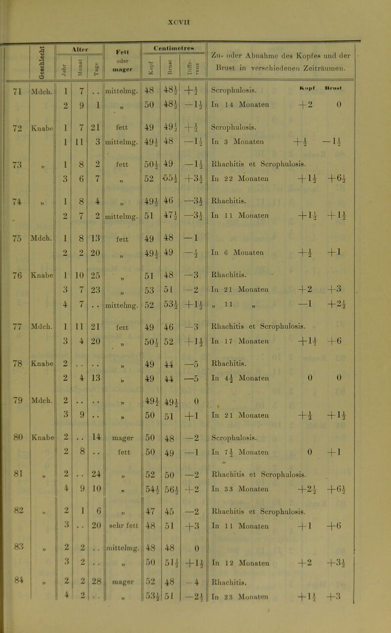 xcvir ■*-» ja .Vlt<-r Kell CeiiiiiiM'treH ■ Geschlec 1 a o Sg d E- oder innrer S 00 3 Diffe- renz Äu- oder Abnaüme des Kopfes und der Brust in vprsohiedeneii Zeiträumen. i 71 ALClCu. 1 7 mittelmg. 48 481 1 2 Scrophulosis. Kopf Brust i 2 9 1 50 48.i -H In 14 Monaten + 2 0 , T2 1 7 21 fett 49 49 i Scrophulosis. j i 1 11 3 mittelmg. 49^ 48 —u In 3 Monaten -u I 73 }} 1 8 2 fett 50^ 49 — U Rhachitis et Scrophulosis. i 1 3 6 7 « 52 +3A In 2 2 Monaten +u +61 74 » 1 8 4 46 —3+ Rhachitis. 2 7 2 mittelmg. 51 47-i In 11 Monaten +u 1 2 75 Mdch. 1 8 13 fett 49 48 — 1 2 2 20 49^ 49 In 6 Monaten + 1 7fi Knabe 1 10 25 )} 51 48 —3 Rhachitis. 3 7 23 jj 53 51 — 2 In 21 Monaten +2 +3 4 7 • • mittelmg. 52 53^- «11 —1 77 Mdch. 1 11 21 fett 49 46 Rhachitis et Scrophulosis. 3 4 20 50^ 52 +n In 17 Monaten + 6 78 Knabe 2 49 44 —5 Rhachitis. 2 4 13 49 44 —5 In 4^ Monaten 0 0 79 Mdch. 2 » 49i 0 3 9 50 51 + 1 In 21 Monaten 80 Knabe 2 14 mager 50 48 — 2 Scrophulosis. 2 8 fett 50 49 —1 In 7^ Monaten 0 + 1 81 2 24 n 52 50 2 Rhachitis et Scrophulosis. 4 9 10 n 5U 564 +2 In 3 3 Monaten +2i 82 yt 2 1 6 77 47 45 —2 Rhachitis et Scrophulosis. 3 20 »ehr fett 48 51 +3 In 11 Monaten + 1 83 n 2 2 mittelmg. 48 48 0 3 2 50 5U In 12 Monaten + 2 +3i 84 2 2 28 mager 52 48 -4 Rhachitis. 4 2 n