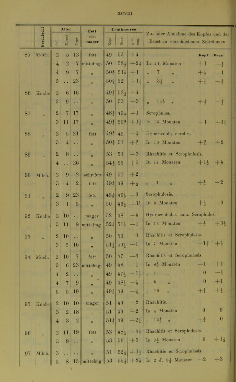4^ 0 Alter Fett Ceiitimetren Geschieh CS s 0 c! oder niaK(*i' c 0 *^ w 3 u 33 Diffe- renz Zu- oder Abnahme des Kopfes und der Brust in verschiedenen Zeiträumen. 85 Mdch. 1 '\ fett AQ ■r«7 00 +4 Kopf Brust 4 2 7 mittelnig. 50 52 i In 2 1 Monaten -f 1 4 9 7 50i 511 + 1 7 + i — 1 5 • • 23 » 50| 52 » «5 2^ » + i + i ob Knabe 2 6 16 » 49^ 53i + 4 3 9 ■. 50 53 +3 1 ■ +i 1 Q>7 0/ 2 7 17 49i + 1 Scrophulos. 3 11 17 49i 50f In 16 Monaten + 1 88 » 2 5 21 fett 49^ 49 1 —1 Hypertroph, cerebri. 3 4 ■ • 50| 51 +1 In 10 Monaten +1 +2 89 » 2 8 53 51 —2 Rhachitis et Scrophulosis. 4 26 » 54^ 55 +^ In 17 Monaten + li +4 90 Mdch. 2 9 2 sehr fett 49 51 +2 3 4 2 IC tu 49^ 49 +^ +i — L 91 » 2 9 23 fett 49i 46^ —3 Scrophulosis. 3 1 5 » 50 46i —3^ In 3 Monaten +i 0 92 Knabe 2 10 • • mager 52 48 -4 Hydrocephalus cum. Scrophulo s. 3 11 8 ruitteiiiig. 52^ 51^ — 1 In 13 Monaten +3^ 93 2 10 11 50 50 0 Rhachitis et Sci'ophulosis. Q 5 10 yt 5U 504- — 1 In 7 Monaten +u +i 94 Mdch. 2 10 7 fett 50 47 —3 Rhachitis et Scrophulosis. 0 0 n 0 Zo mittelmg. h Q 4o —1 In 8^ Monaten — 1 + 1 4 2 » 49 47| -u »7 „ 0 1 —5 * 7 1 Q 4Q 484 » ö „ 0 +1 5 5 19 49i 49 1 ^\ +i 95 Knabe 9 mager 51 49 -2 Rhachitis. 3 2 18 51 49 -2 In 4 Monaten 0 0 4 3 2 5U 49 —1\ « iH - 0 96 2 11 19 fett 53 48 i —41 Rhachitis et Scrophulosis. 9 53 50 +3 In 9^ Monaten 0 97 Mdch. 3 • • » 51 52i Rhachitis et Scrophulosis. 5 8 15 mittelmg. 53 55i +2i In 2 J. 8^ Monaten +2 +3 I