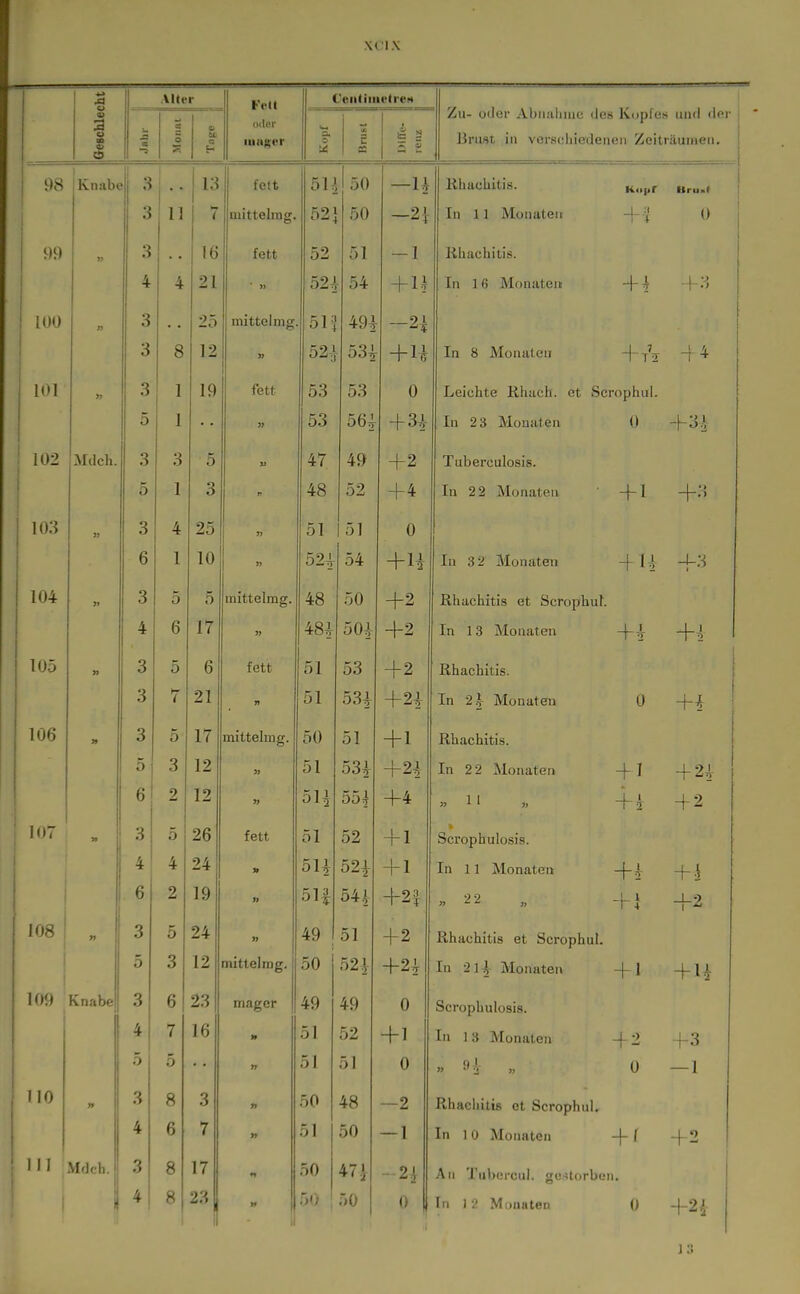 Alter 1 CeiiliiiicIreH Geschle« 1 5 s an oder ■uager 1 *^ e tu & a 5 2 Z<u- Oller Auiialmie ties Kcjples und <lPr ürusi in verschiedenen Zeiträutnen. 98 Knabe 3 i 13 fett 51^ 50 —u llhacliitis. K,.|.r llrii.r 3 11 7 niitteling. 52] 50 -2\ In 11 Monatei» 0 99 » 3 16 fett 52 51 — 1 Khachiiis. 4 4 21 524 54 + 1^ In 16 Monaten' -\-\ ! '•'> 100 n 3 25 mittel mg 5r; 49i -2\ 3 8 12 » 521 53^ + H In 8 Monaten +tV -\ 4 101 yj 3 1 19 fett 53 53 0 Leichte Rhacb. et Scrophul. 5 1 53 56^ + 3i In 23 Monaten 0 +3-1 102 Mcich. 3 3 5 33 47 49 +2 Tuberculosis. 5 1 3 n 48 52 + 4 In 2 2 Monaten +1 1 «k IVO » 3 4 25 1) 51 51 0 6 1 10 m 54 In 32 Monaten -|- \ \ -J-:-> 1 104 3 5 5 imttelmg. 48 50 +2 ßhachitis et Scrophul. 4 6 17 » 48^ 504^ -1-2 In 13 Monaten -j- 4 » 3 5 6 fett 51 53 + 2 ßhachitis. 3 7 21 51 53^ +u In 2.^- Monaten 0 1 106 3» 3 5 17 mitteliug. 50 51 +1 ßhachitis. 1 1 5 3 12 51 53^ +24 In 2 2 Monaten -f I + 2^ 1 6 2 12 51i 554 +4 «11 « +1 + 2 |i)7 3 5 26 fett 51 52 + 1 Scrophulosis. i 4 4 24 » 5U 521 + 1 In 11 Monaten +-i 1 1 6 2 19 51| 54.^ +2| « 22 „ +1 +2 1 ins ' 3 5 24 » 49 51 + 2 ßhachitis et Scrophul. 1 5 3 12 ITULLeilTjg. 50 52] +2i In 2 1 \ Monaten -|- 1 +u 109 Knabe 3 6 23 mager 49 49 0 Scrophulosis. 4 7 16 51 52 +1 In 1 3 Monaten -|- 2 +3 5 5 51 51 0 « 9i >, 0 — 1 1 in n 3 8 3 50 48 —2 ßhachitis et Scrophul. 4 6 7 51 50 — 1 In I 0 Monaten -|- { + 2 III M'lch. 3 8 17 •1 50 471 -2{ All Tuhcrcul. ^^c-lorbL'ii. 4 8 23 >» 50 50 ! 0 I i 12 Monaten 0 +2i-