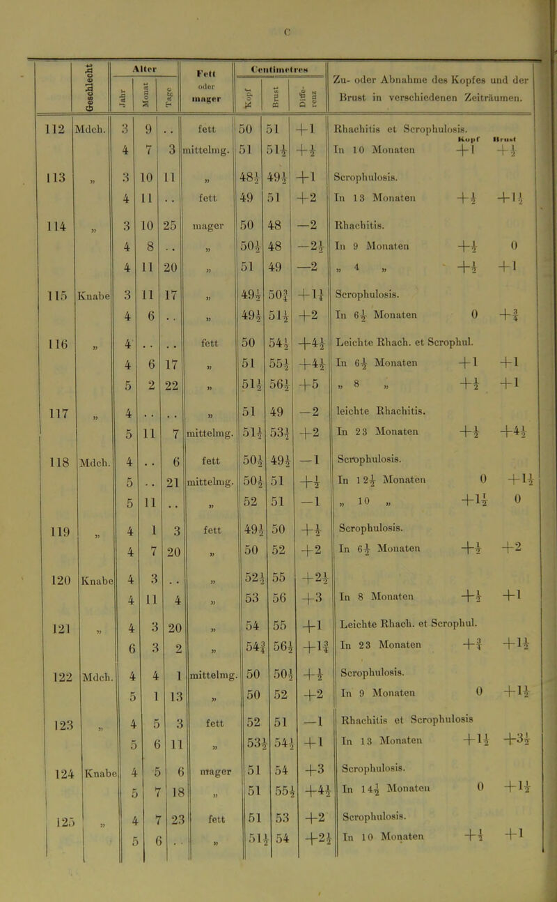 4^ Alter Fett ( riitiiiiotreH 1 6eBcIile( u ja o U « oder ■iiHger o E n Ditfe- rcuz La- oder Abiialiine des Kopfes und der Brust in verschiedenen Zeiträumen. 112 1 VIdch. 3 4 9 7 3 . fett Iiitteluig. 50 51 51 511 + 1 + i Rhachitis et Scrophuh In 10 Monaten jsis. Kopf + 1 Uruat + 1 10 11 >j 48.1 491 + 1 ScrophulosiB. 4 11 1L Ii 49 51 +2 In 13 Monaten + i + 1! 114 » 3 10 25 mager 50 48 —2 Rhachitis. 4 8 50^ 48 -21 In 9 Monaten + i 0 4 11 20 51 49 —2 » 4 „ + i + 1 ' 1 10 Knabe 3 11 17 » 49^ 50| +u Scrophulosis. ! 4 6 » 49^ 511 +2 In 6l Monaten 0 +1 116 4 fett 50 541 +41 Leichte Rhach. et Scrophul. 4 6 17 » 51 551 +41 In 6l Monaten +1 +1 5 2 22 5H 561 +5 » 8 „ +i +1 1 T7 4 » 51 49 —2 leichte Rhachitis. 5 11 7 511 531 +2 In 2 3 Monaten +i +41 118 Mdch. 4 fett 501 491 — 1 Scrophulosis. 5 21 lUiLieinig. 501 51 +; In 1 2l Monaten 0 +u 5 11 52 51 — 1 „ 10 „ +1^ u 119 4 1 3 f Ott 491 50 +i Scrophulosis. 4 7 20 50 52 +2 In 6l Monaten +i -1-9 120 Knabe 4 3 >J 521 55 + 21 4 11 4 53 56 +3 In 8 Monaten +i 1 1 121 4 3 20 >1 54 55 +1 Leichte Rhach. et Scrophul. 6 3 2 541 561 +1| In 23 Monaten 1 11 -r A^- 122 Mdch. 4 4 1 mittelmg. 50 501 +i Scrophulosis. 5 1 13 » 50 52 +2 In 9 Monaten 0 123 » 4 5 3 lett 52 51 —1 Rhachitis et Scrnplnilosis 5 6 11 » 531 541 + 1 In 13 Monaten +H +31 124 Knabe i 4 5 6 mager 51 54 +3 Scrophulosis. 5 7 18 51 551 +41 In 14l Monaten 0 +H 12Ö 4 7 23 fett 51 53 +2 Scrophulosis. 1 +1