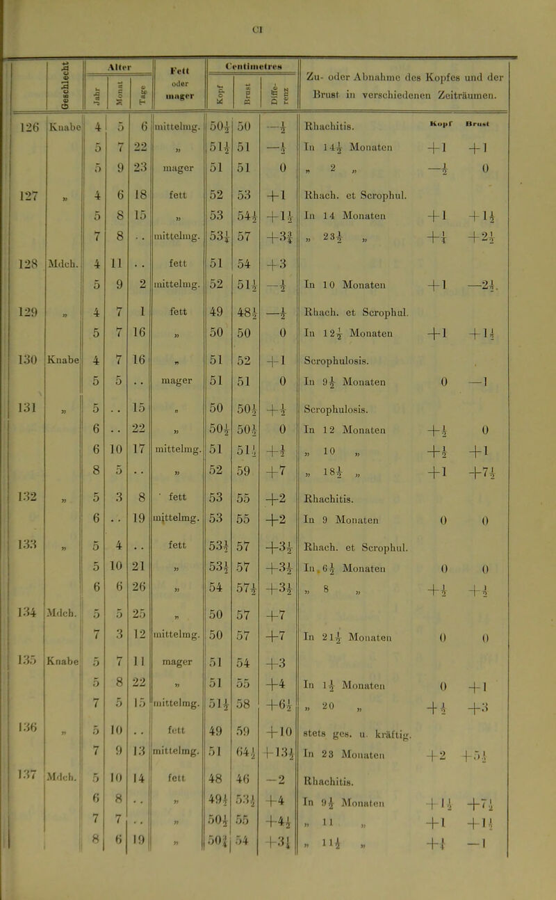 *-» ,d Altrr Fett Centiiiietrett :3 o CO « c o S V ca oder mager c o Ui s ca Diffe- renz Zru- oder Abnahme des Kopfes und dei Brust in verschiedenen Zeiträumen. 126 Knabe 4 . 0 6 nuttelmg. 50^ 50 1 Rhachitis. Kopf Bruat 5 7 22 >} 5U 51 1 In 144 Monaten + 1 + 1 ö i 9 23 51 51 0 2 0 127 4 6 18 fett 52 53 +1 Ithach. et Scrophul. 5 8 15 j> 53 544 +u In 14 Monaten + 1 + U r 8 niittclmg. 53i 57 +3f O Q 1 » ^ 2 » 1 t + ? + 24 Mdch. 4 11 •. fett 51 54 5 9 2 iiiittelmg. 52 5U —'S in 10 Monaten + 1 > I 4 7 1 fett 49 48 V 1 —2 Rhach. et Scrophul. 5 7 16 » 50 50 0 In 12^ Monaten + 1 + M 130 Knabe 4 7 16 51 52 +1 Scrophulosis. 5 5 mager 51 51 0 In 9^- Monaten 0 —1 131 5 15 n 50 504 Scrophulosis. 6 22 » 50^ 504 0 In 12 Monaten +i 0 6 10 17 mittelmg. 51 51.^ « 10 „ +^ + 1 8 5 » 52 59 +7 « 18-4 « +1 +74 132 5 3 8 • fett 53 55 +2 Rhachitis. 6 19 mittelmg. 53 55 +2 In 9 Monaten 0 0 5 4 lett 534 57 +3i Rhach. et Scrophul. 5 10 21 » 53j 57 In.e^ Monaten 0 0 6 6 26 54 57i +3i +1^ +^ 134 Mdch. 5 5 25 50 57 +7 7 3 12 mittelmg. 50 57 +7 In 2l4 Monaten 0 0 I3Ö 5 7 11 51 54 +3 5 8 22 51 55 +4 In l4 Monaten 0 +1 7 5 15 mittelmg. 5H 58 +61 +i +3 136 5 10 fett 49 59 + 10 stets gcs. u. kräftig. 7 9 13 mittelmg. 51 1-13i In 23 Monaten -1-2 f.'.l 1 'i7 Mfich, 5 10 14 fett 48 46 -2 Rhachitis. 6 8 >» 49i 53i +4 In 9^ Monaten + iA +7i 7 7 n 50^ 55 +4i »11 +1 + 1^ 8 6 I9| 54