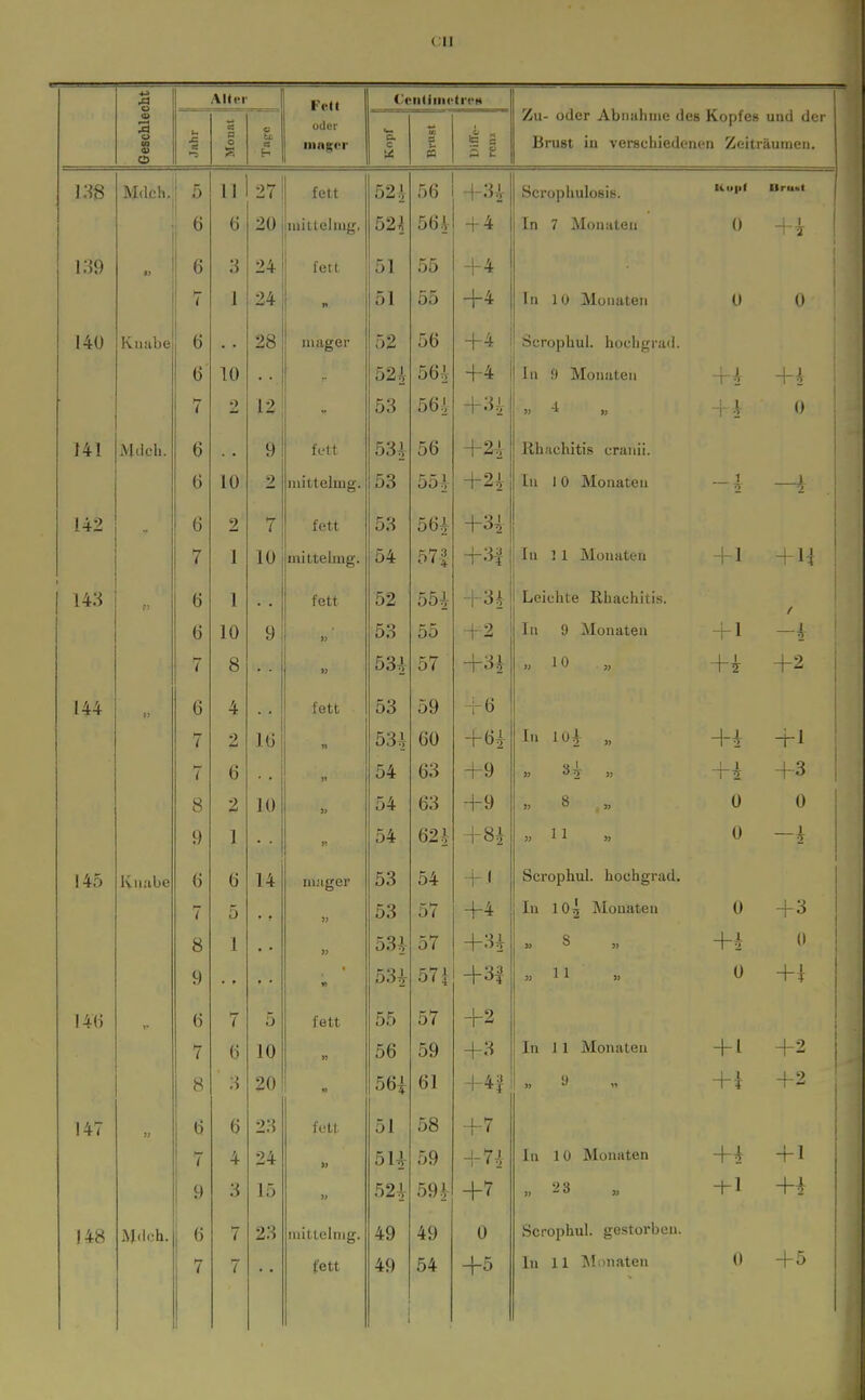 ClI 3 a> AUei tu Fett oder iiiagiT CeiitiiiK'trcH Zu- oder Abnahme des Kopfes und der Brust in verschiedenen Zeiträumen. M<lch. 1 c ! *5 11 1 i fett ;  /* 0 20 mittelmg. 139 : ö 3 24 fett ( 1 n 140 Knabe 6 28 mager 0 lU 7 •) 12 141 jVidcu. D 9 IL'tt t> 0 1 A mittelmg. 142 6 2 7 fett < 1 lU mittelmg. 143 6 1 fett 6 10 9 » 7 8 1; 144 »; 6 4 fett 7 2 IG ■• 7 6 >• 8 2 10 » 9 1  • 145 Knabe ö 6 14 mager 7 5 8 1 • • 9 • I4(j 6 7 5 fett 7 6 10 o O »J M 147 1 t) 6 23 fett 7 4 24 9 3 15 )> 148 i « 7 23 mittelmg. , 7 7 fett 52 i 52^ 51 51 52 52^- 53 53i 53 53 54 52 53 53^ 53 53^ 54 54 54 53 53 53^ 53Ji- 55 56 56i 51 5U 52i 49 49 56 56.i-l +4 55 DO 56 56^ 56i 56 55^ 56+ 57| 55i 55 57 59 60 63 63 62 J 54 57 57 i 57 59 61 58 59 59 .V 49 54 -1-4 +4 -^4 -f-4 -i-;u -t-2^ +2i- -1-3^ +2 +3^ -rö -f-6^ -t-9 H-9 \U + .1 -f4 +3^ +3f +2 -f3 -(-4^ +7 +7 0 +5 Scrophuloßis. In 7 Monaten In 10 Monaten Scrophul. huchgrail. In f) Monaten Rhachitis cranii. In 1 0 Monaten In 11 Monaten Leichte Rhachitis. In 9 Monaten »10 In \y>k „ 'i I »  2' » » 8 „ »11 Scrophul. hochgrad. In 10^ Monaten » S „ »11 In J1 Monaten » •!  In 10 Monaten » 2 3 Scrophul. gestorben. lii>|>( Uruat 0 -hl + ^ H-i _j_ 1. 0 0 0 0 0 -1-1 +U 1 7 +2 + 1 +3 0 _ 1 + 3 0 + 1 +2 + i +2 + 1