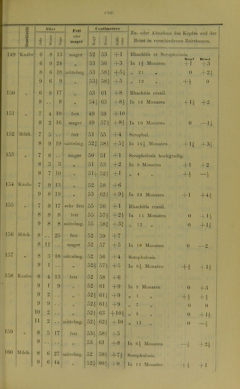 o AK«! 1 Fe« OntiiiieIrcM und der 13 Oller Itxx' ouer Abiuihiiie des Kopfes «0 « « 33 O iiiHKrr c o « ü e Diffc renz Brust in verschiedenen Zeiträumen. U9 Knabe 6 6 i 8 9 13 24 uuvgtsr « 52 53 53 56 + 1 +3 Rbachitis et Scrophulosi.s. Kopf In l4 Monaten +1 Bru«t +3 8 6 18 mitteluiff. 53 58i «21 „ 0 + 2^ 9 6 9 w 53i 58^ + 0 1 2 -1-4 u 150 6 S 17 53 61 1 o +8 Rbachitis cranii. 1 8 8 n 54^ 63 In 16 Monaten +H 1 •) -r- 151 » r- / 4 10 fett 49 59 -|-10 8 2 16 mager 49 574 +84 In 10 Monaten 0 — 1-2 152 Mdcb. 7 5 fett 51 55 +4 Scrophul. 8 9 19 uiittelmg. 52 58^- +5-3 In 164 Monaten +i| +34 15S » 7 6 50 51 +1 Scropbulosis hochgradig. 8 3 3 51 53 +2 In 9 Monaten +1 +2 8 7 10 5U 52^ +1 4 +i 1 ■r 154 Knabe 7 9 13 52 58 +6 9 8 19 53 624 +94 In 2 3 Monaten +1 + 4+ 155 7 9 17 55 56 + 1 Rbachitis cranii. 8 8 8 ■ fett 55 574 +24 In 11 Monaten 0 + 14 9 8 8 inittelmg. 55 58| » ^ - » 0 1 -1 I +U 15t) Mdcb. 8 • • 25 fett 52 59 8 11 mager 52 57 +5 In 10 Monaten 0 2 157 8 3 18 inittelme. 52 56 +4 Scropbulosis. 9 1 52i 574 +5 In 94 Monaten +i +u 158 XVI laut; g A ■T fett oo +6 9 1 q 52 Dl +9 In 9 Monaten 0 +3 1 1 9 2 52.; 61' +9 +1 1 1 9 9 » 52.1 61.i +9 » ^ » 0 0 10 2 52] 63 +104 0 + H 11 2 • • niittelmg. 52i 624 -HO « 12 0 1 v 159 » 8 5 17 fett 53i 58 i +5 9 ■■! )> 53 61 +8 In 64 Monaten 1  '2 1-2A Mfich. 8 6 27 ii iiiittcling. 52 59^ +74 Scrof)hulri(»is. 9 6 14; 52A ■1 ^ + 1